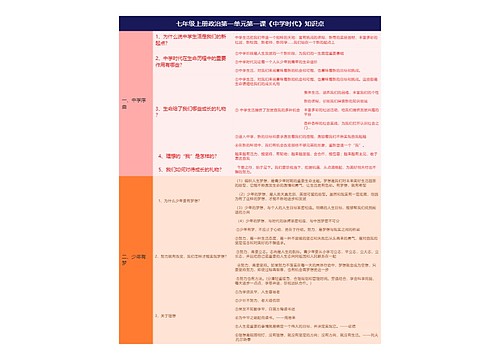 七年级上册政治第一单元第一课《中学时代》知识点