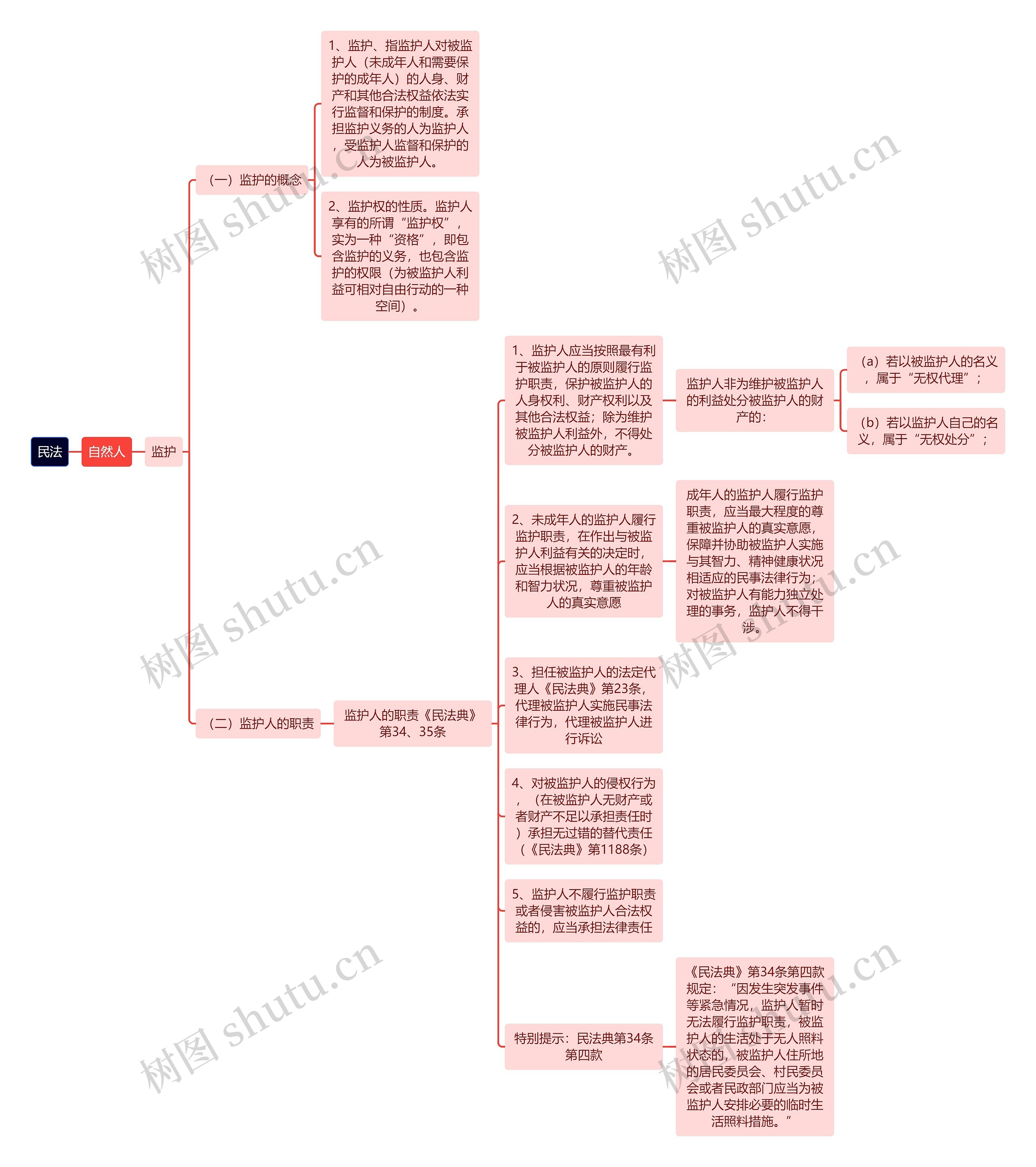 民法-自然人监护思维导图