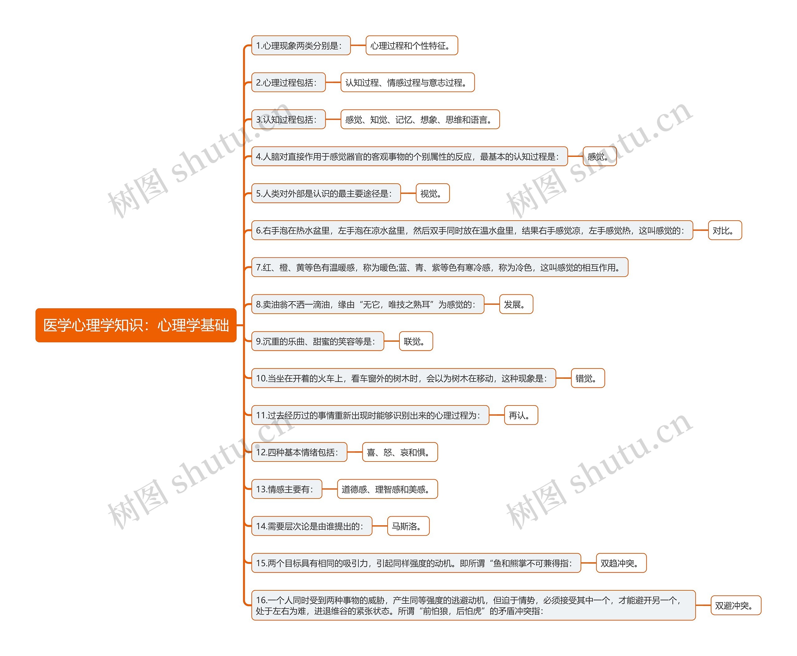 医学心理学知识：心理学基础思维导图