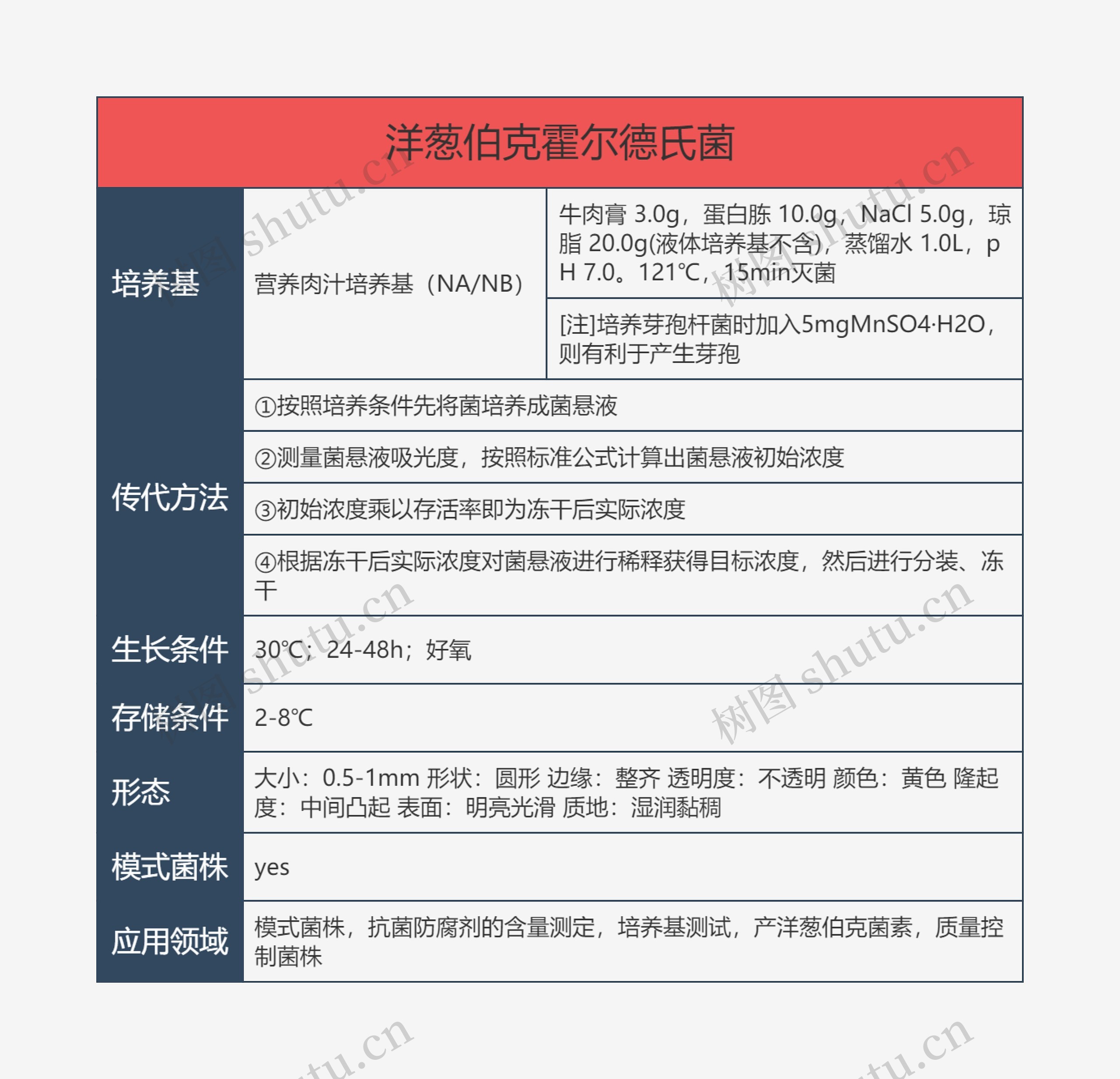 洋葱伯克霍尔德氏菌思维导图