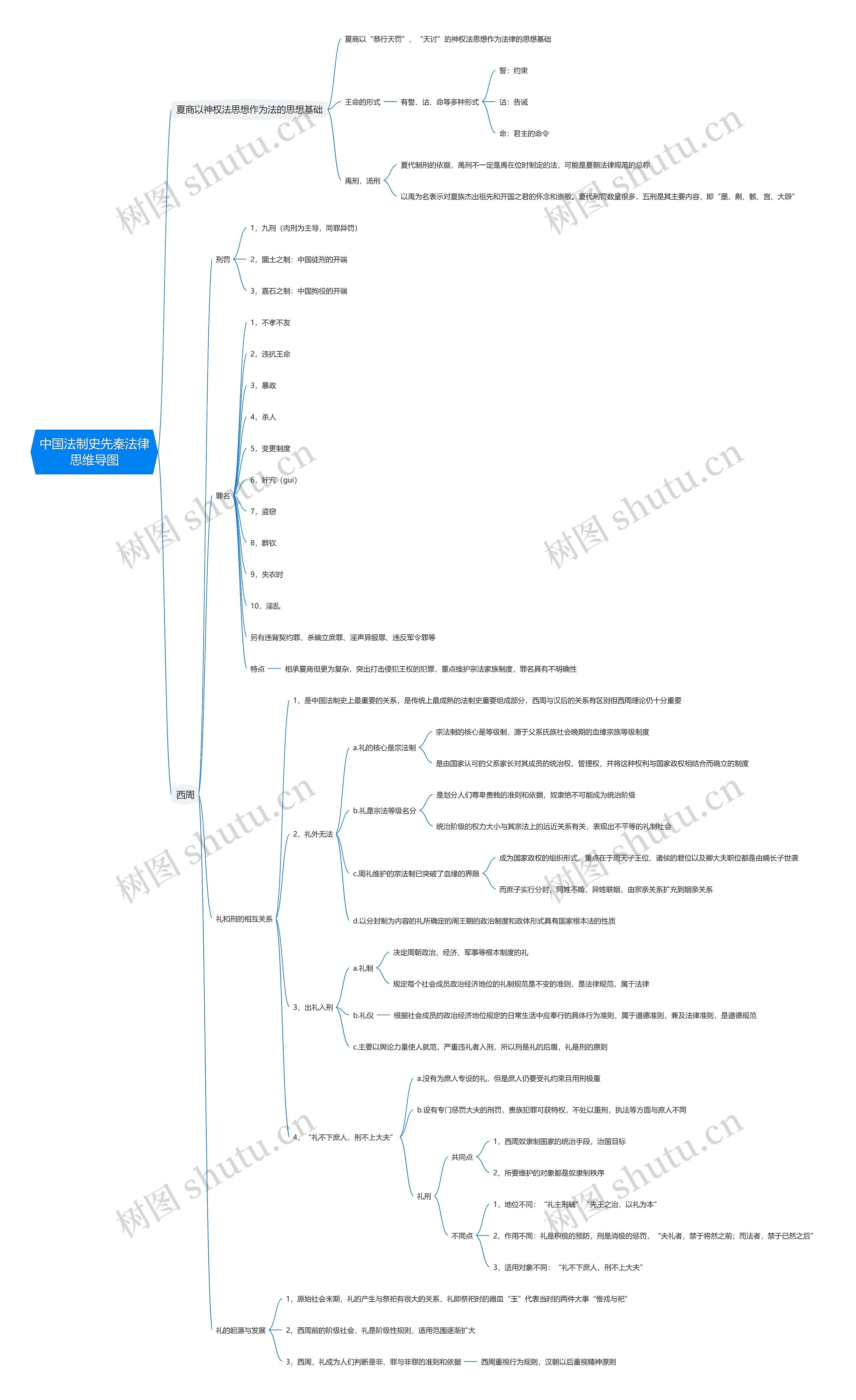 中国法制史先秦法律思维导图高清图 中国法制史先秦法律思维导图