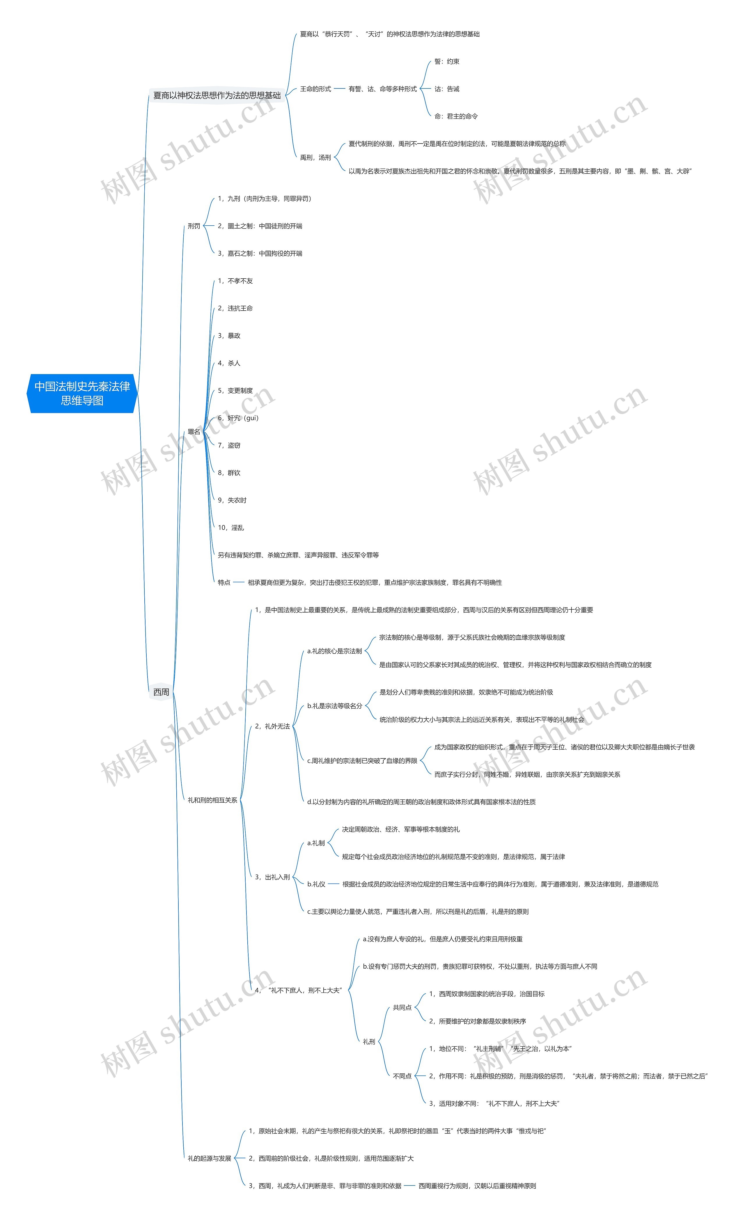 中国法制史先秦法律思维导图
