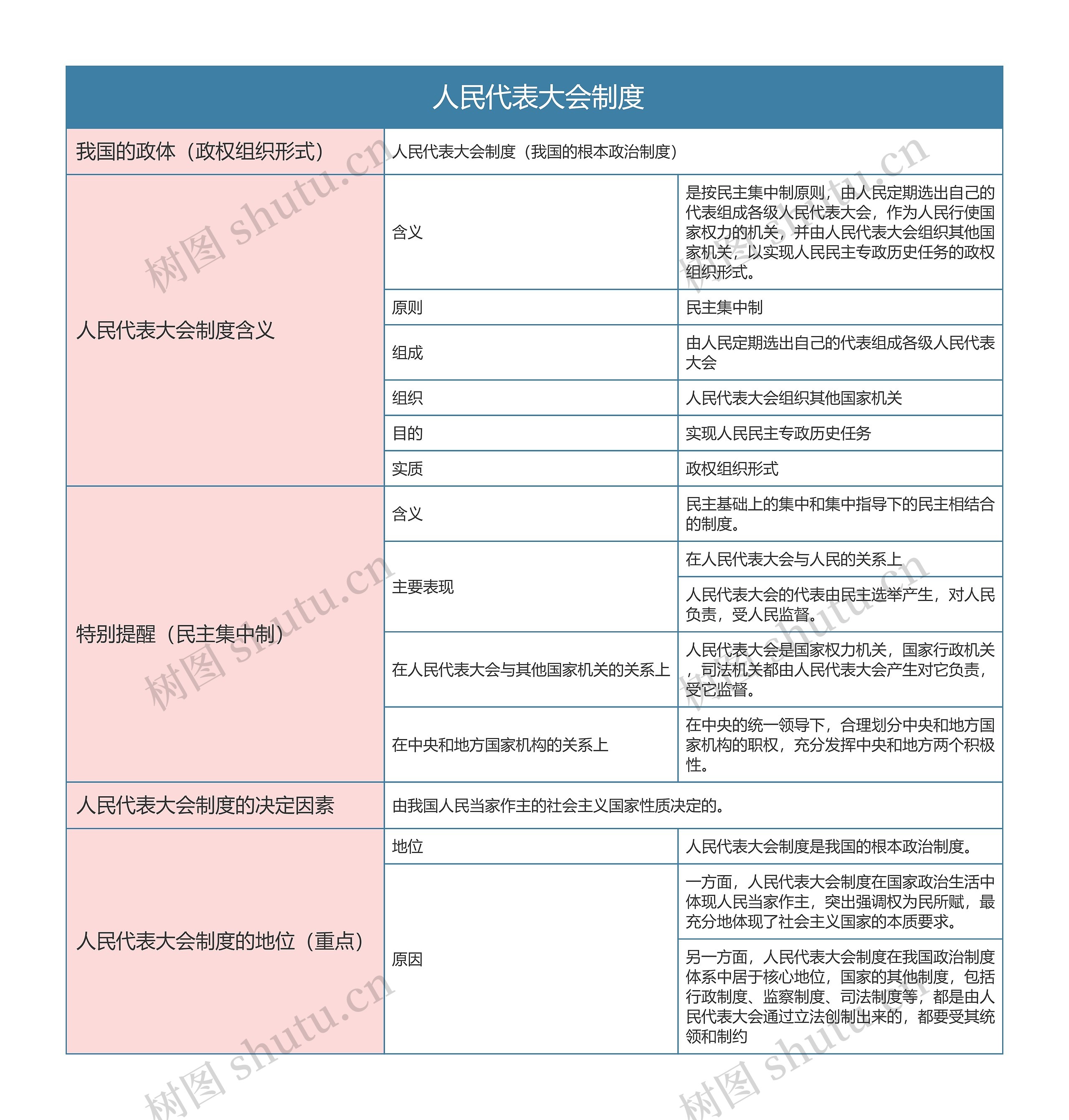  部编版政治必修三第二单元人民代表大会制度思维导图