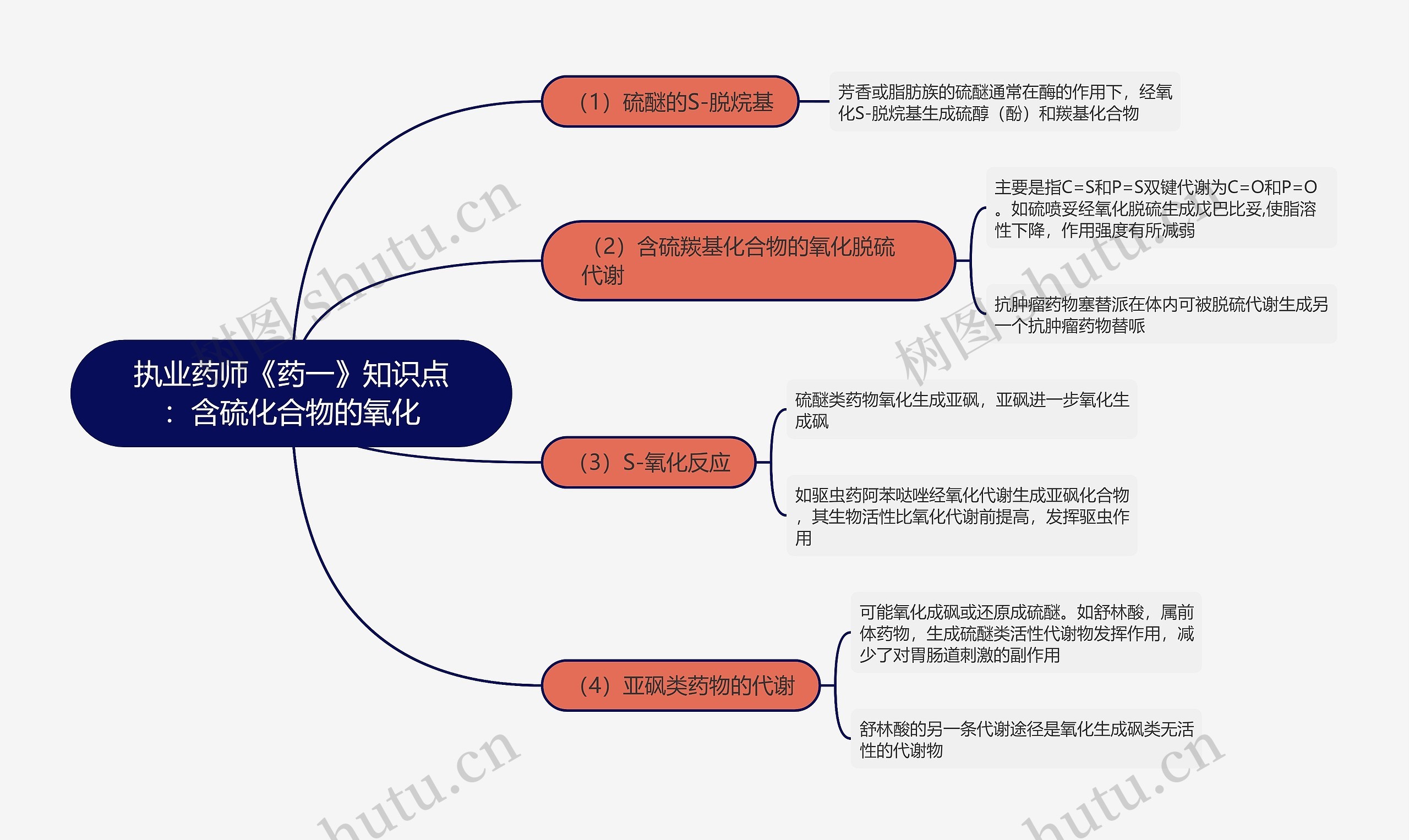 执业药师《药一》知识点：含硫化合物的氧化思维导图