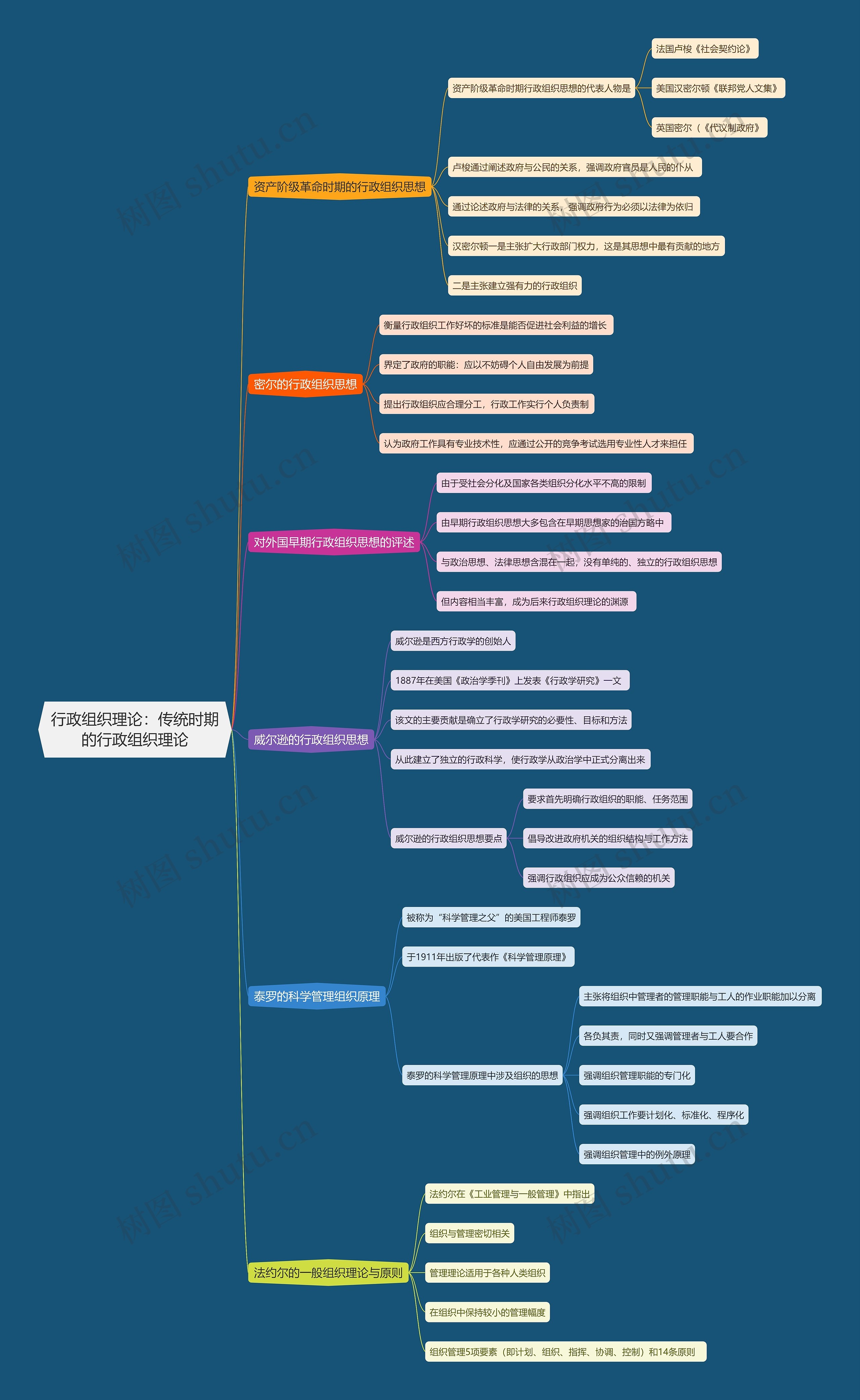 行政组织理论  传统时期的行政组织理论思维导图