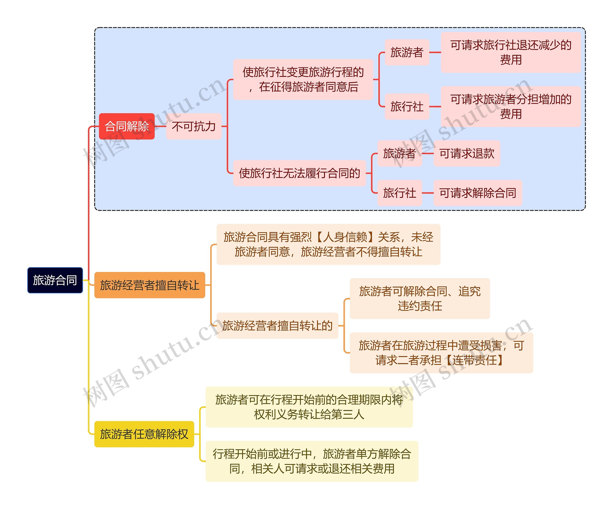 法学知识旅游合同思维导图高清图 法学知识旅游合同思维导图