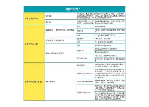 高中生物必修二基因工程简介思维导图