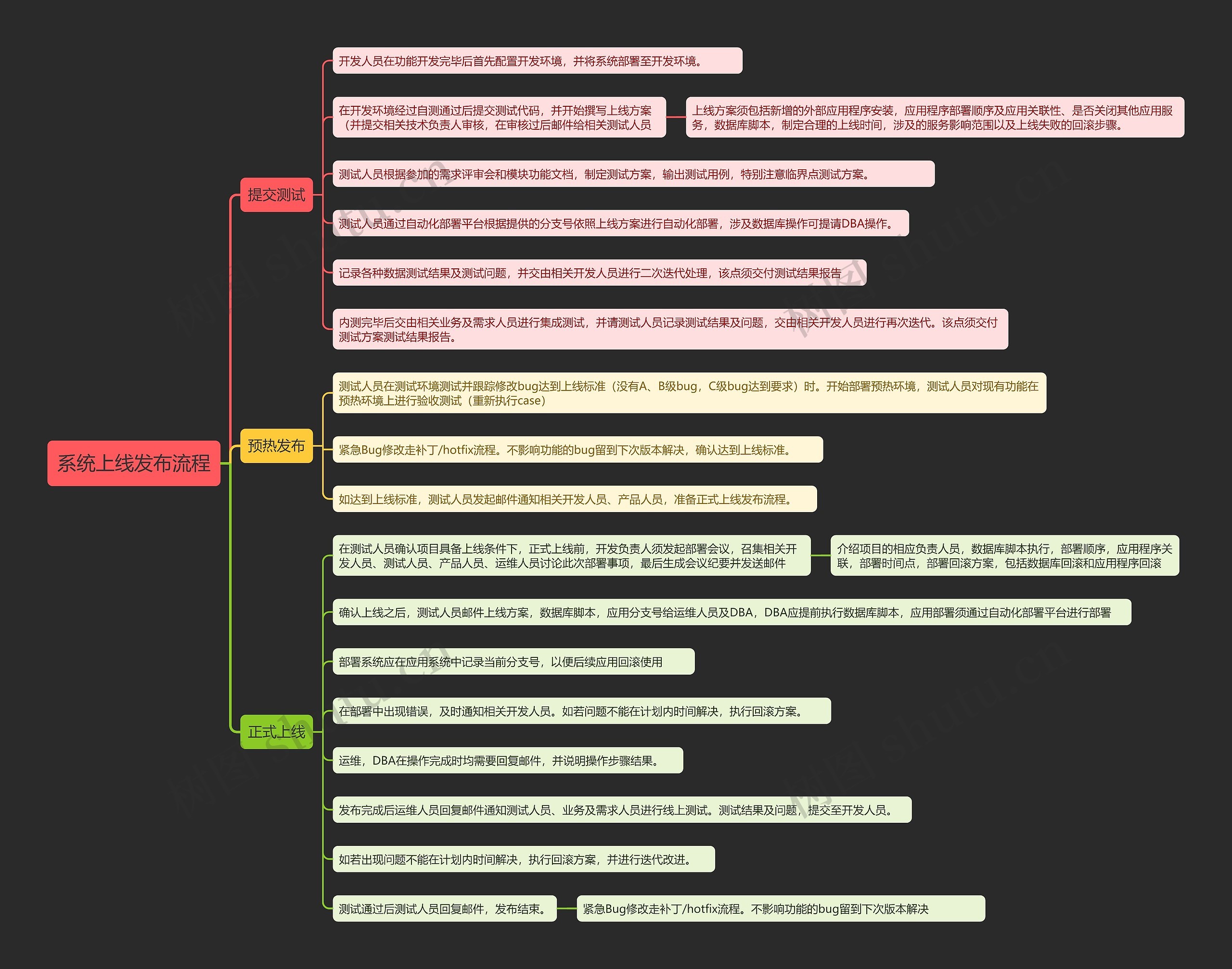 系统上线发布流程思维导图