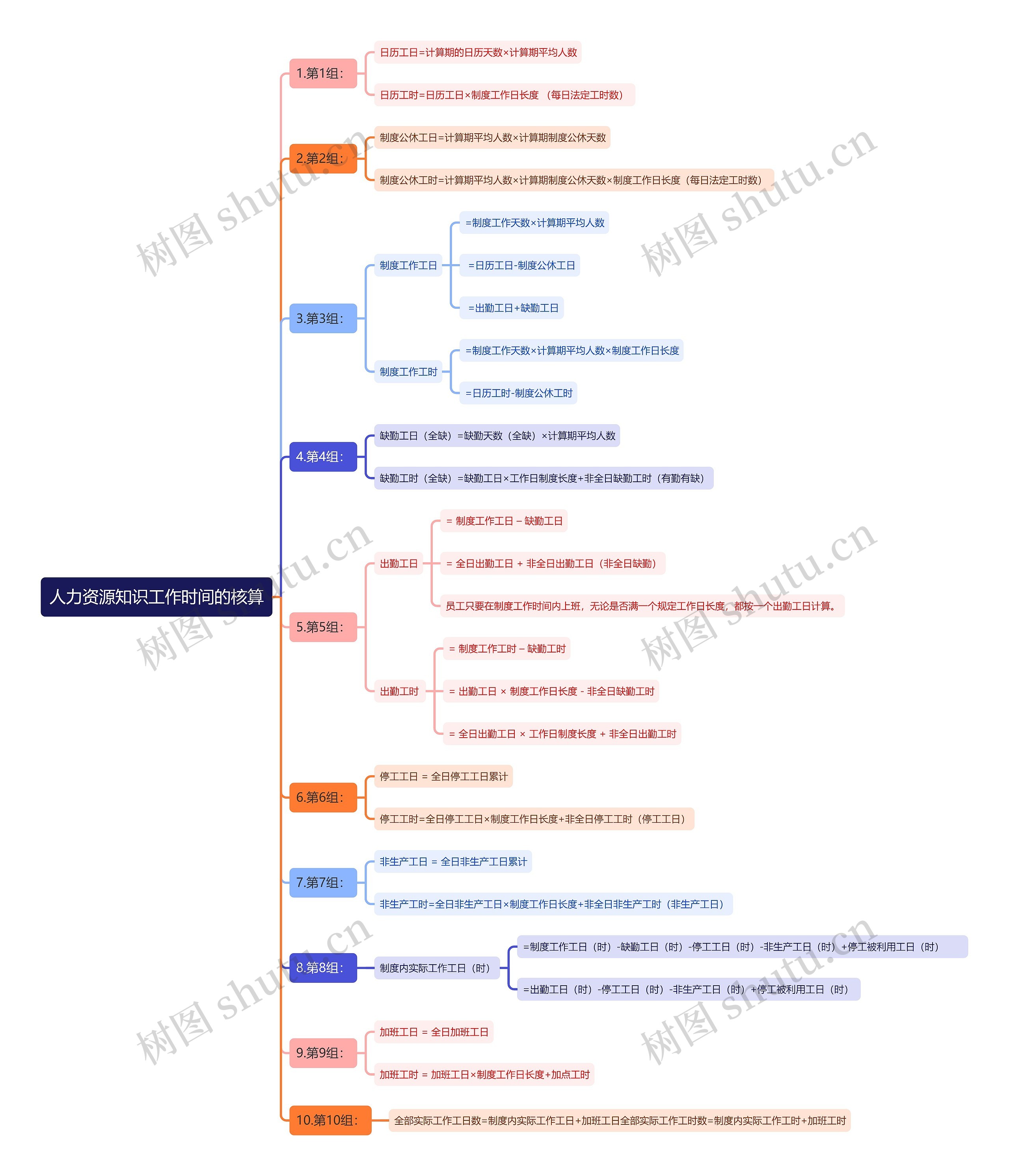 人力资源知识工作时间的核算思维导图