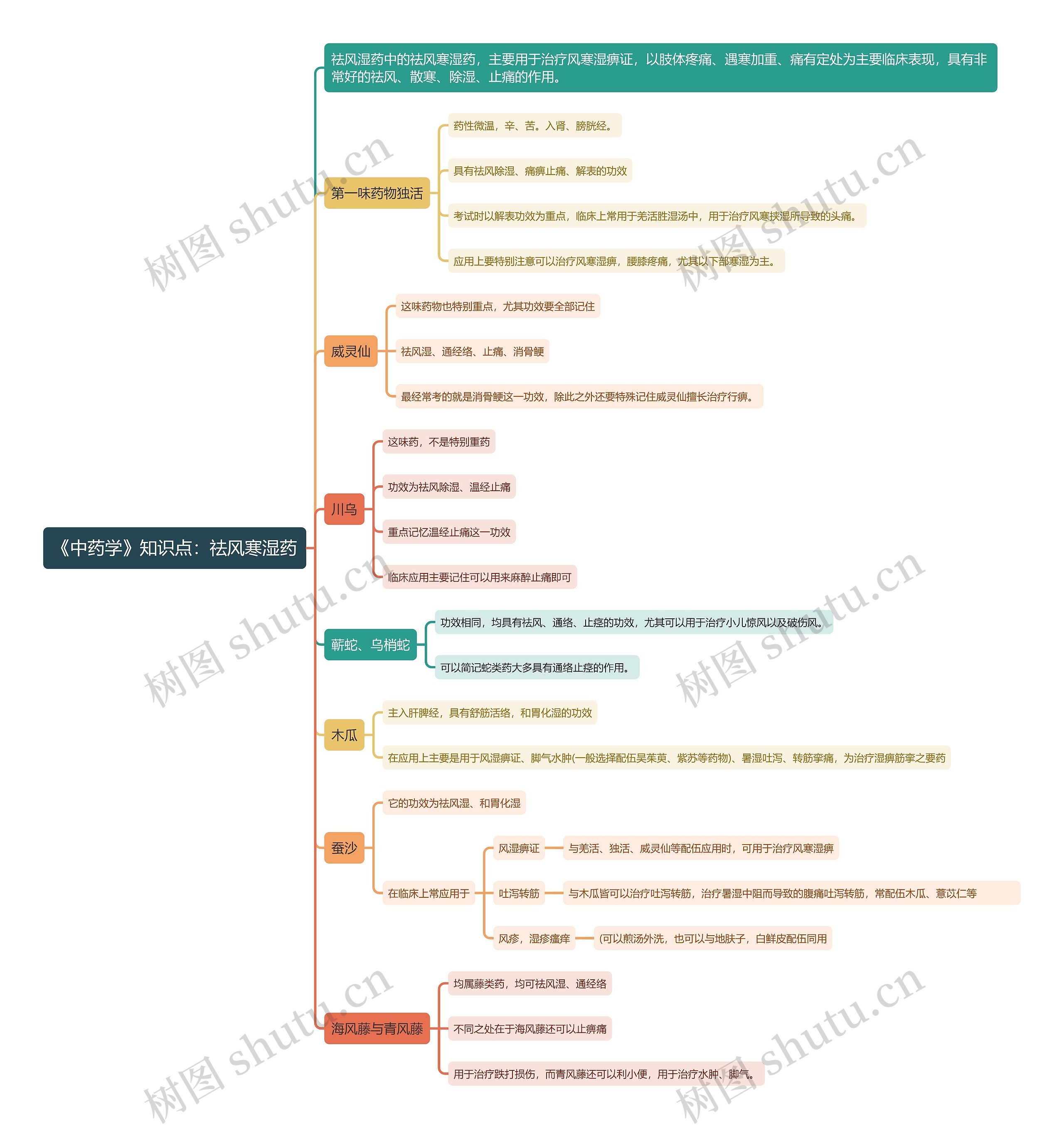 《中药学》知识点：祛风寒湿药思维导图
