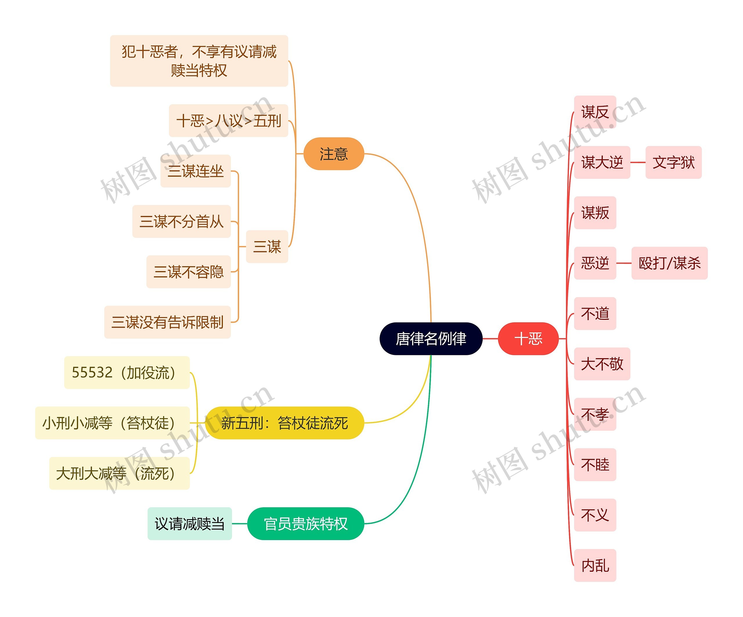 法学知识唐律名例律思维导图