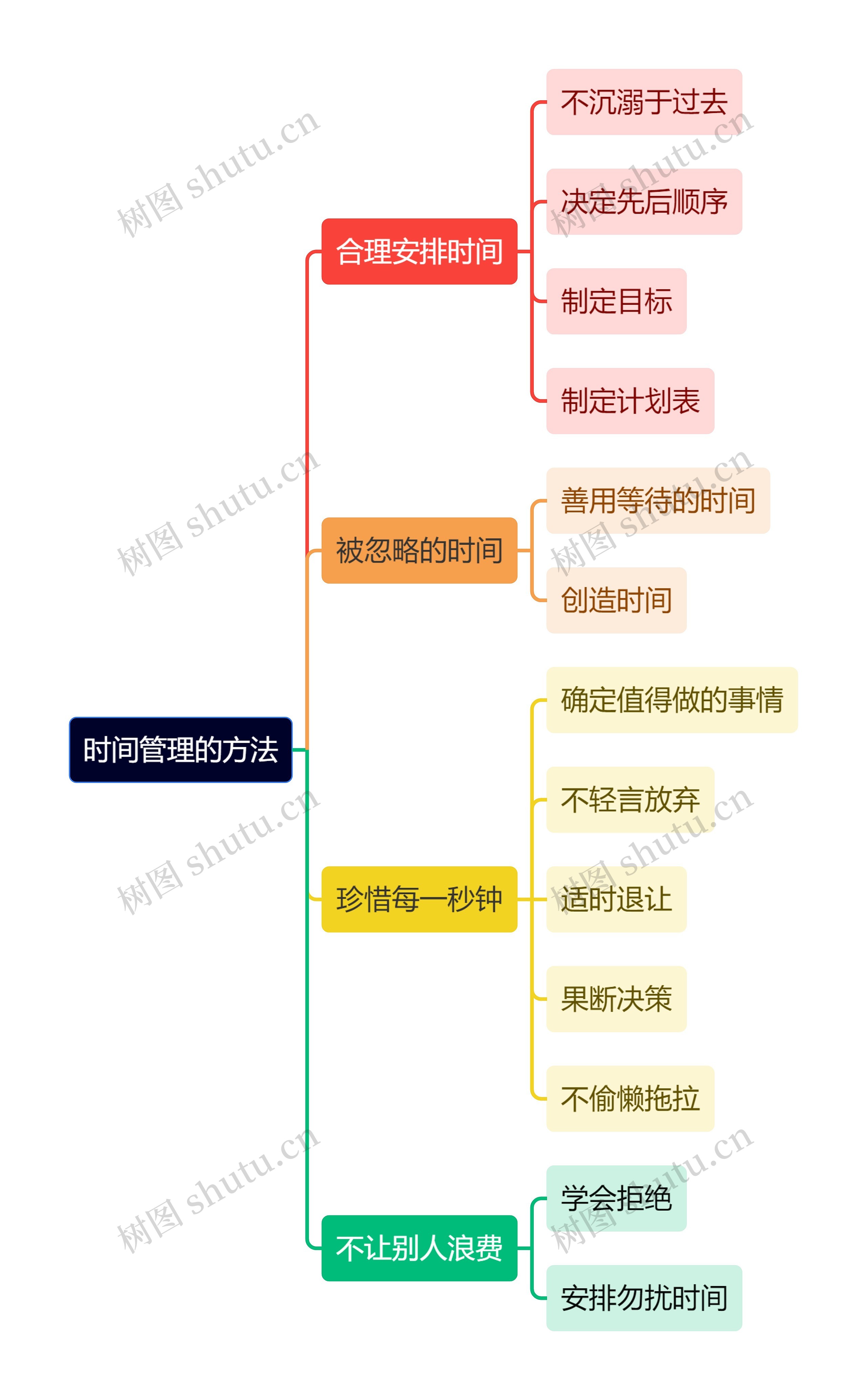 读书笔记时间管理的方法思维导图