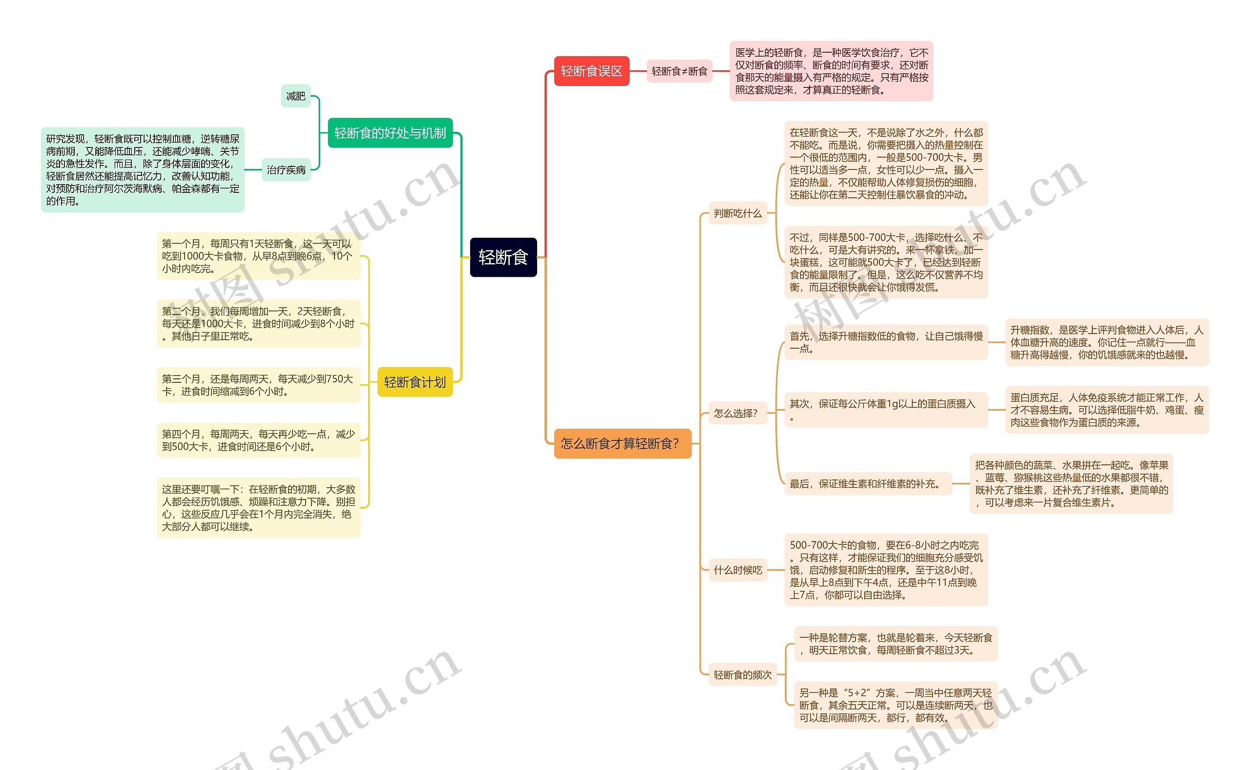 轻断食思维导图高清图 轻断食思维导图