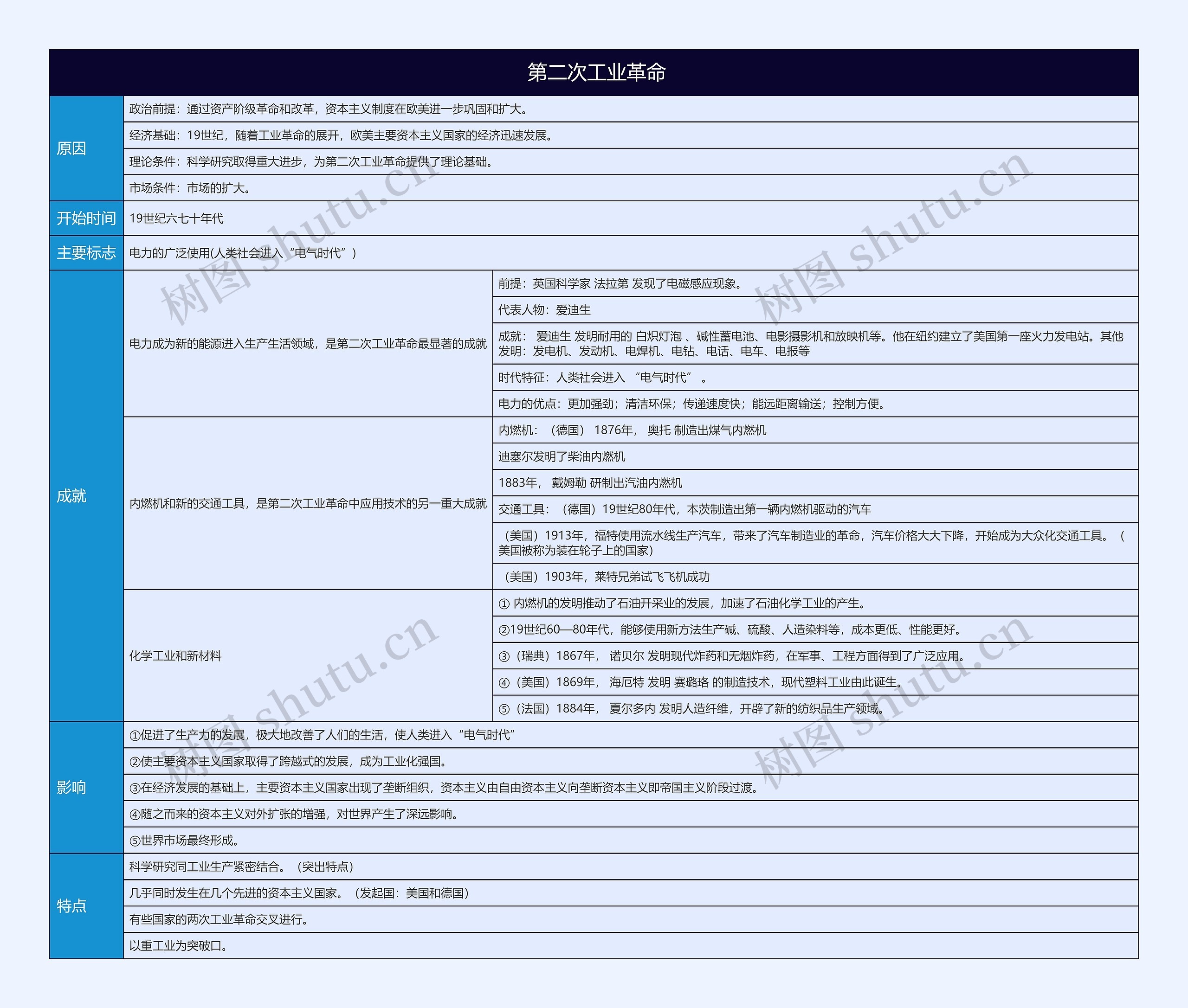  九年级下册历史第二次工业革命的思维导图