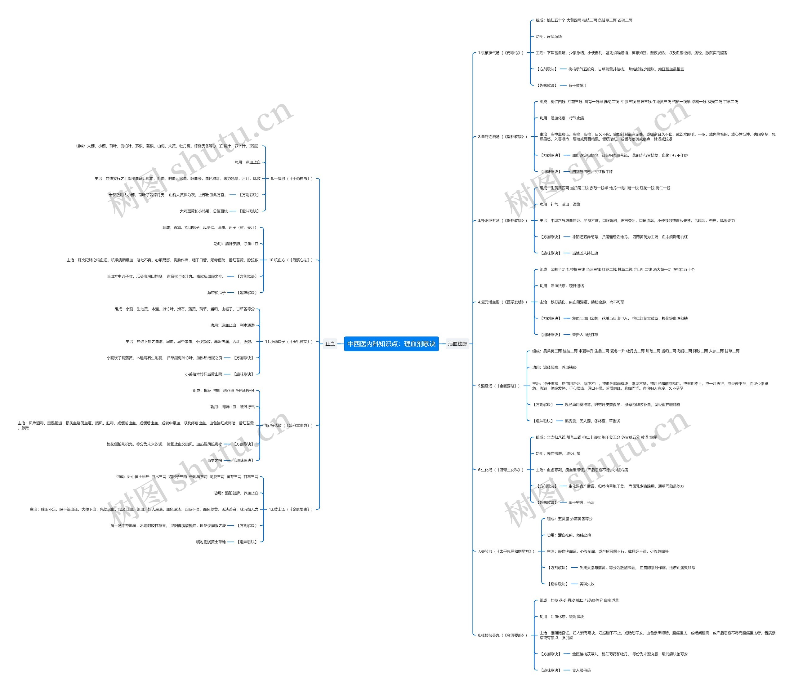 中西医内科知识点：理血剂歌诀思维导图