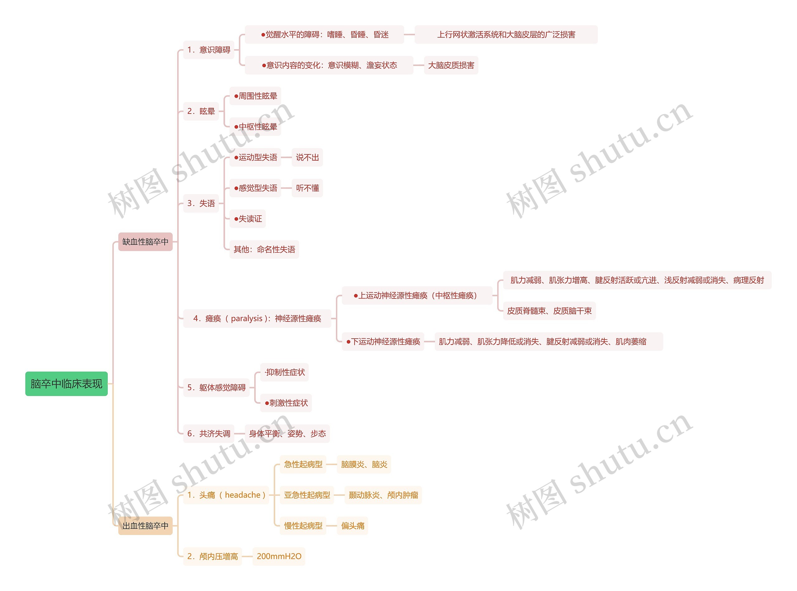 脑卒中临床表现思维导图