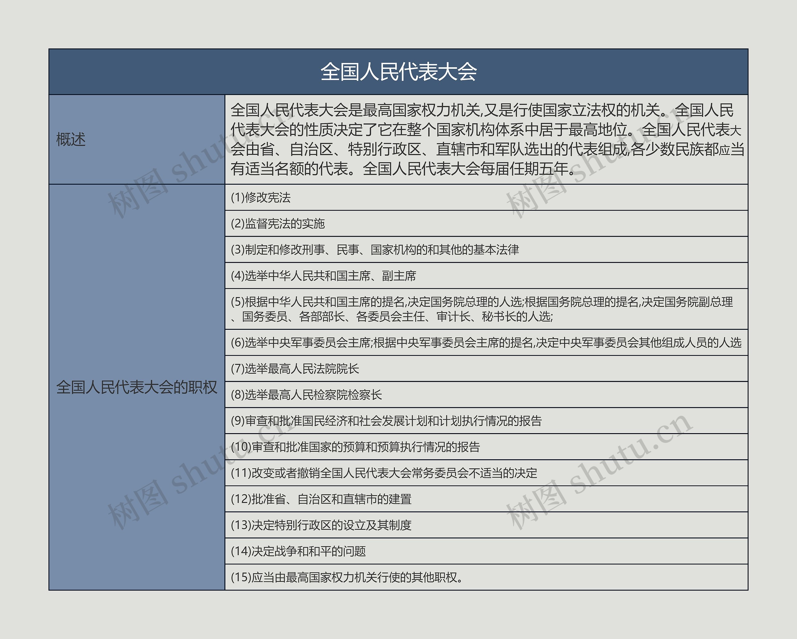 全国人民代表大会的思维导图