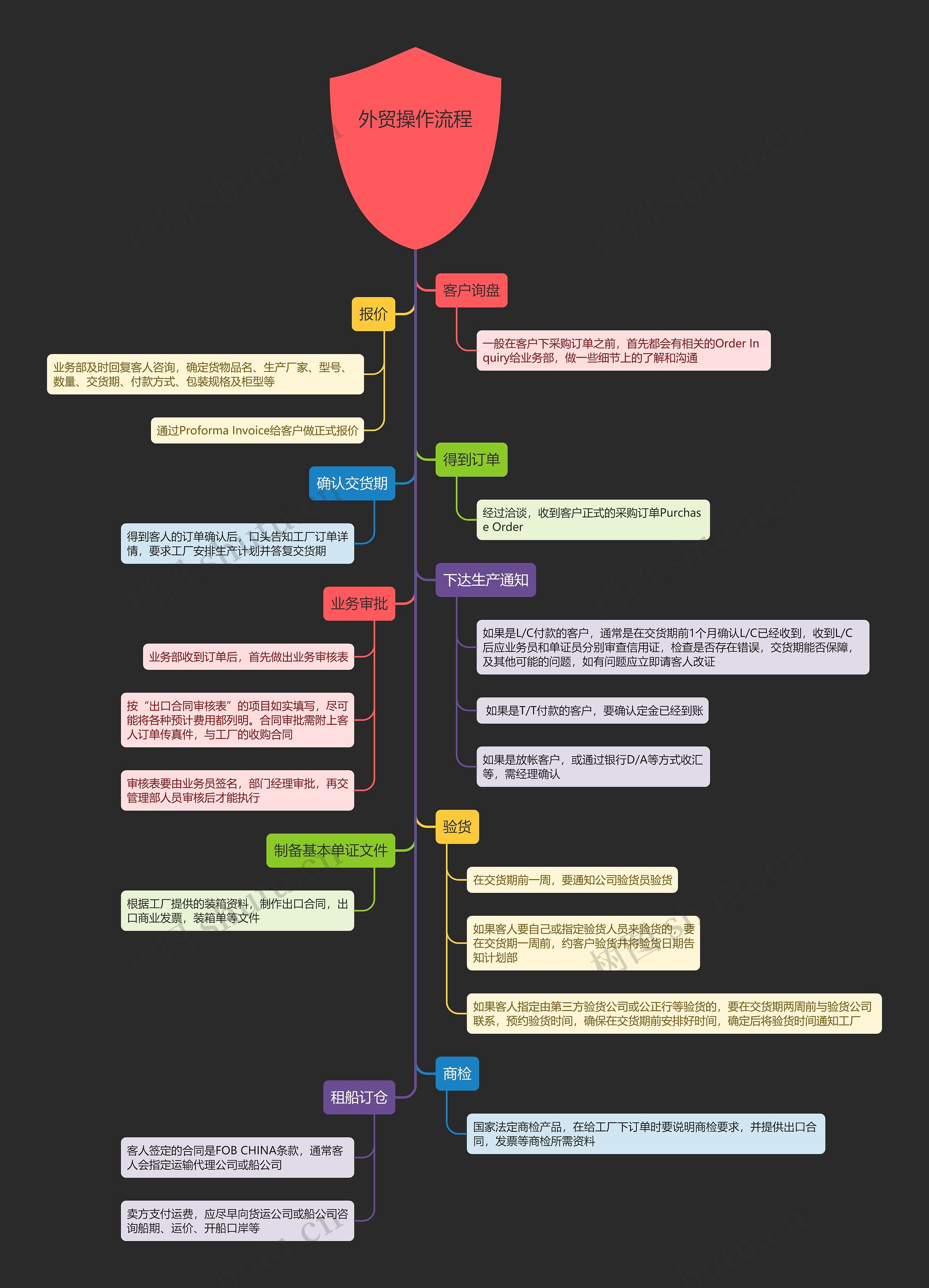 外贸操作流程思维导图