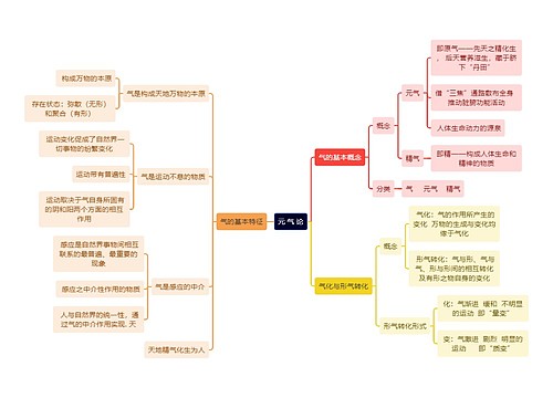 中医知识元气论思维导图