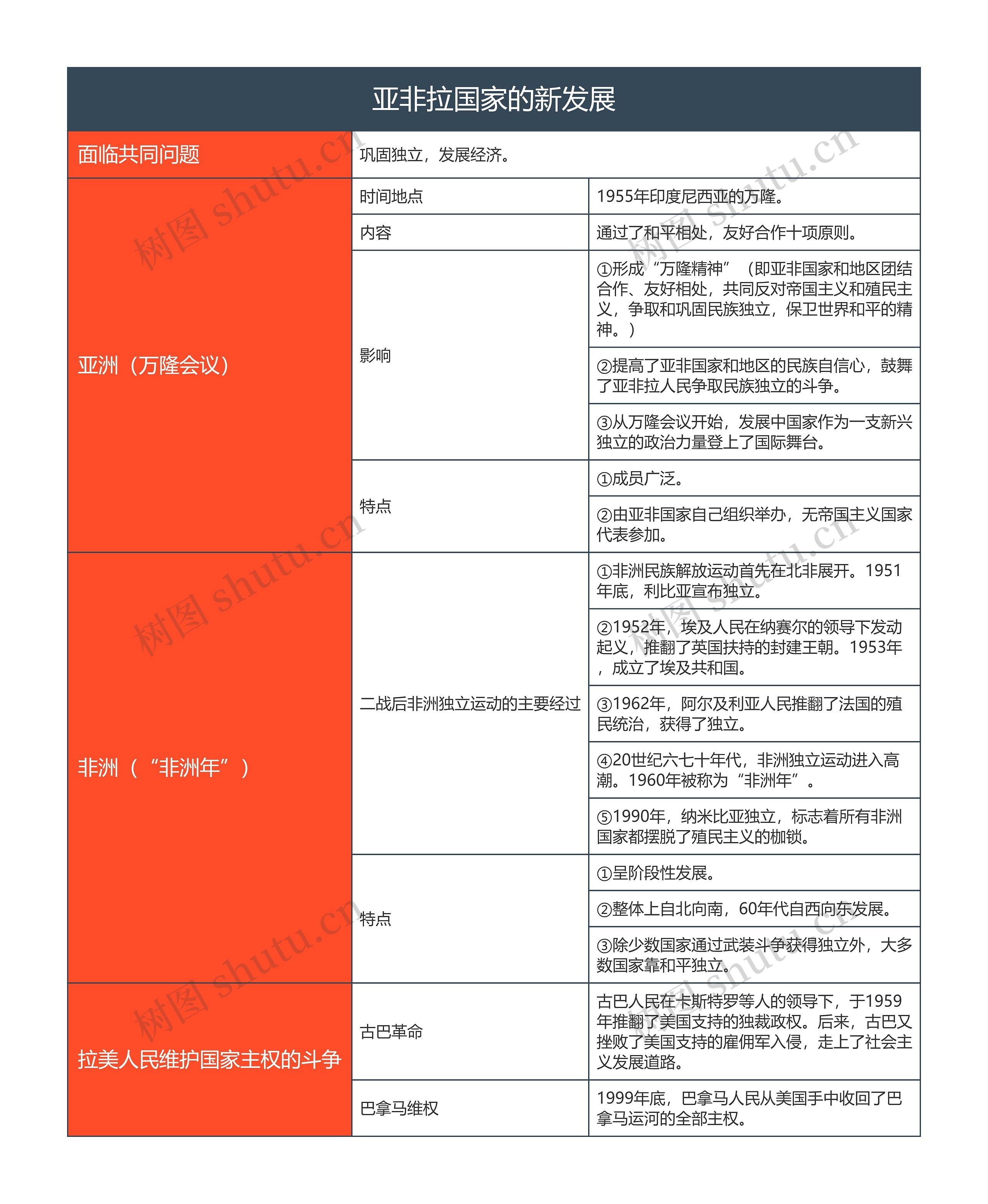 九年级下册历史亚非拉国家的新发展的思维导图