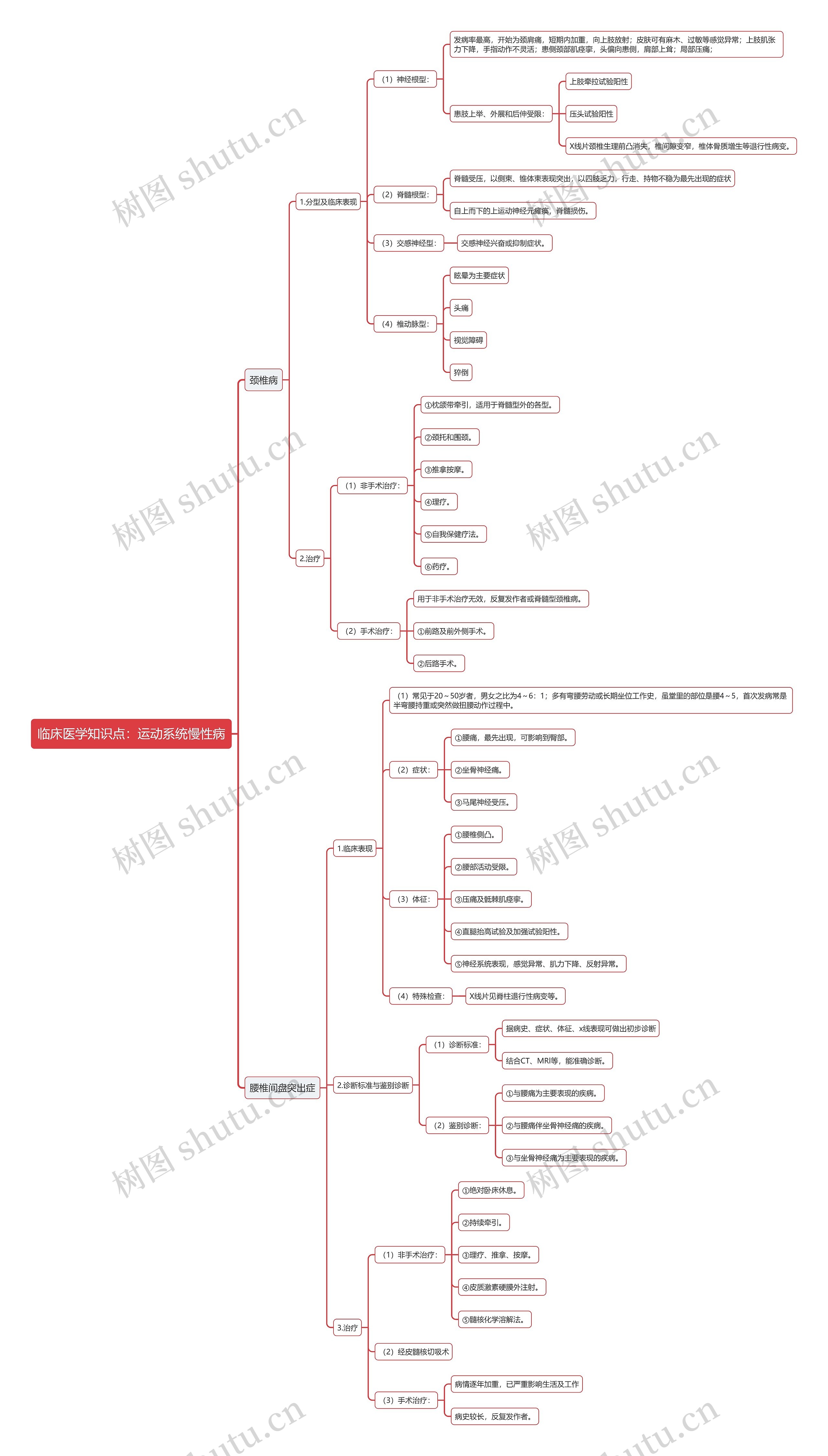临床医学知识点：运动系统慢性病思维导图