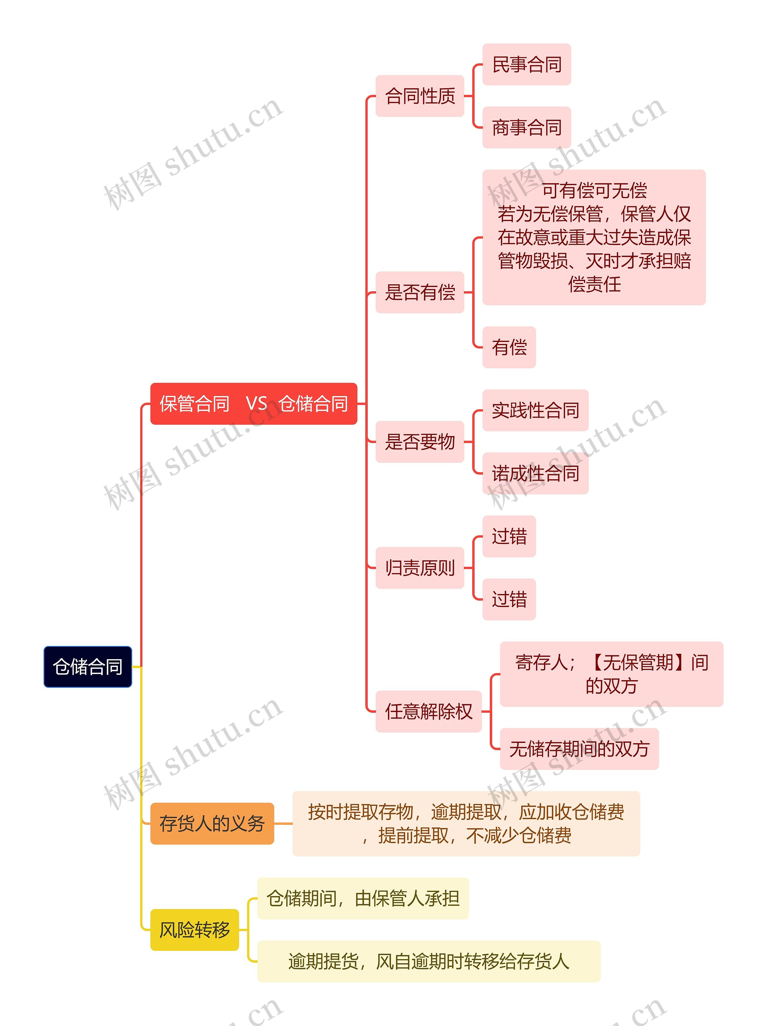 法学知识仓储合同思维导图