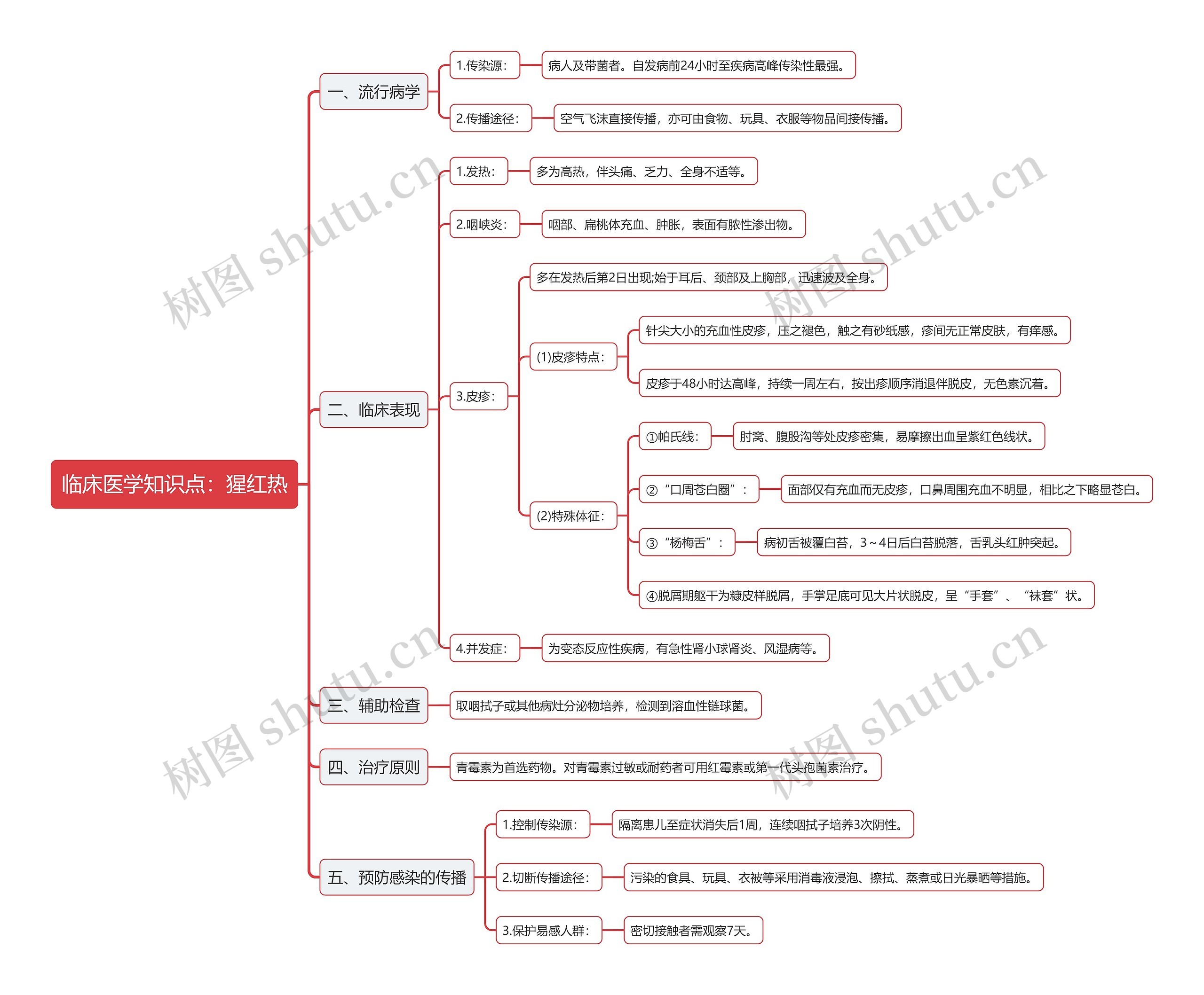 临床医学知识点：猩红热思维导图