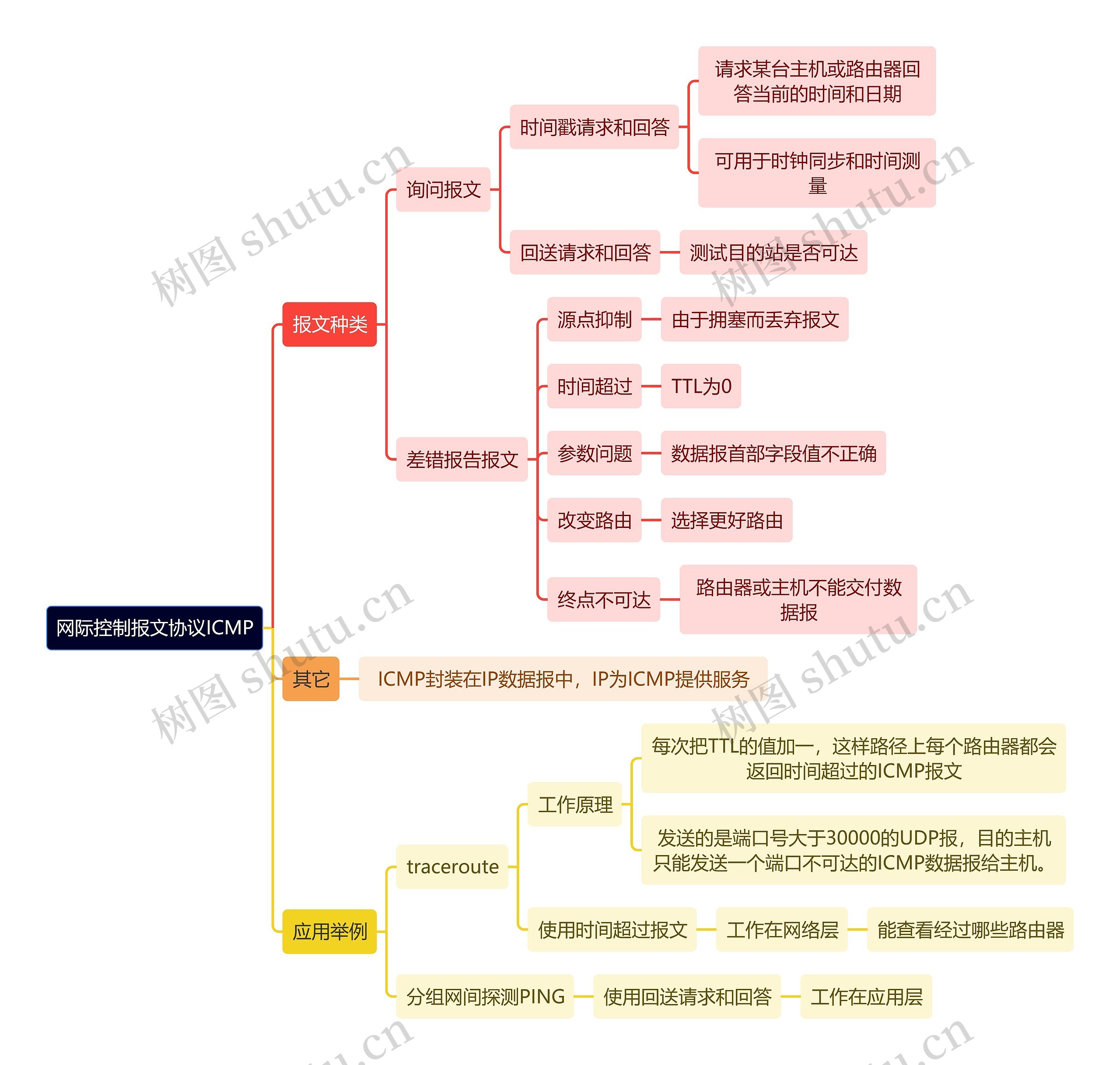 计算机工程知识网际控制报文协议ICMP思维导图
