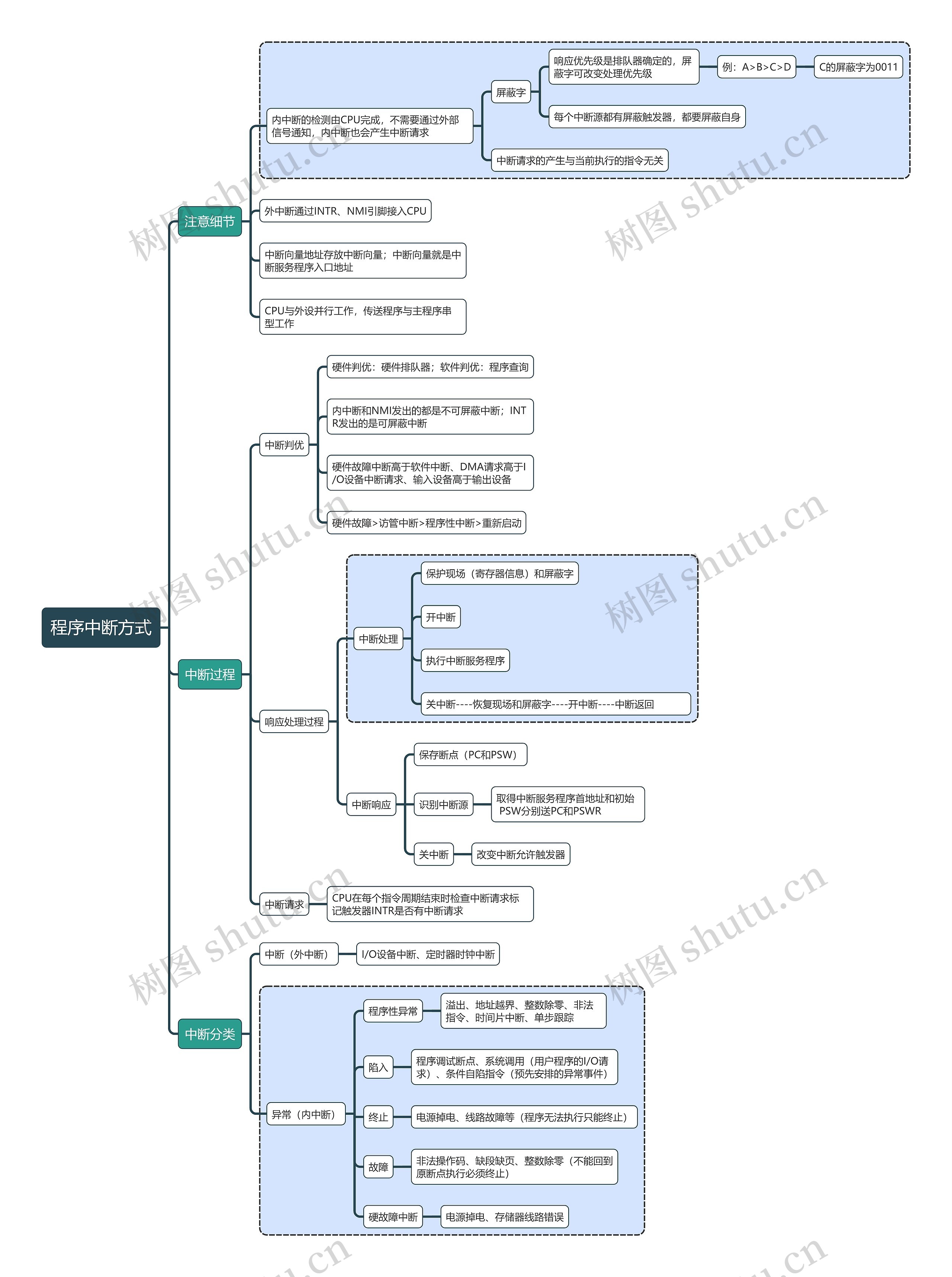 计算机考试知识程序中断方式思维导图
