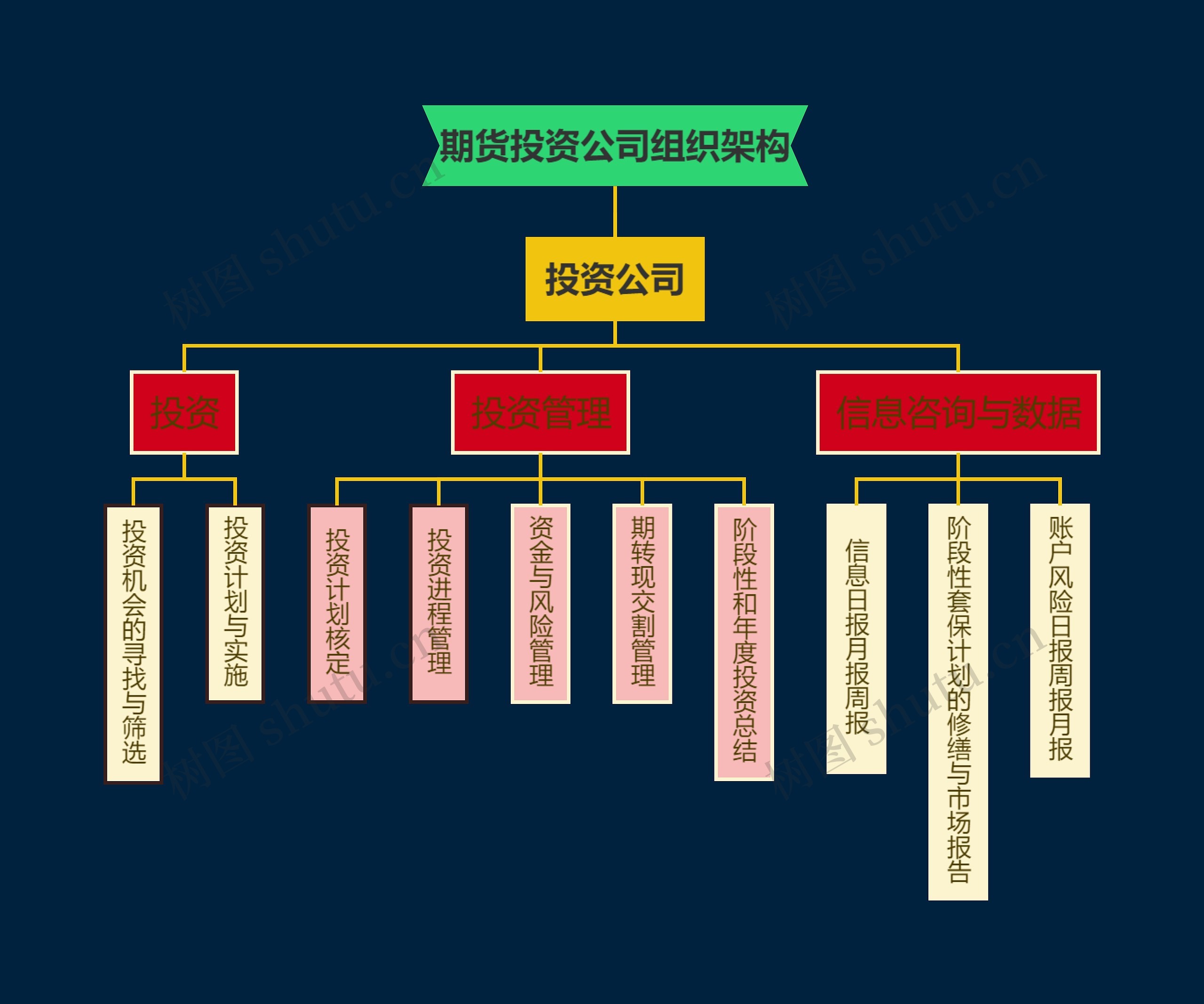 期货投资公司组织架构思维导图
