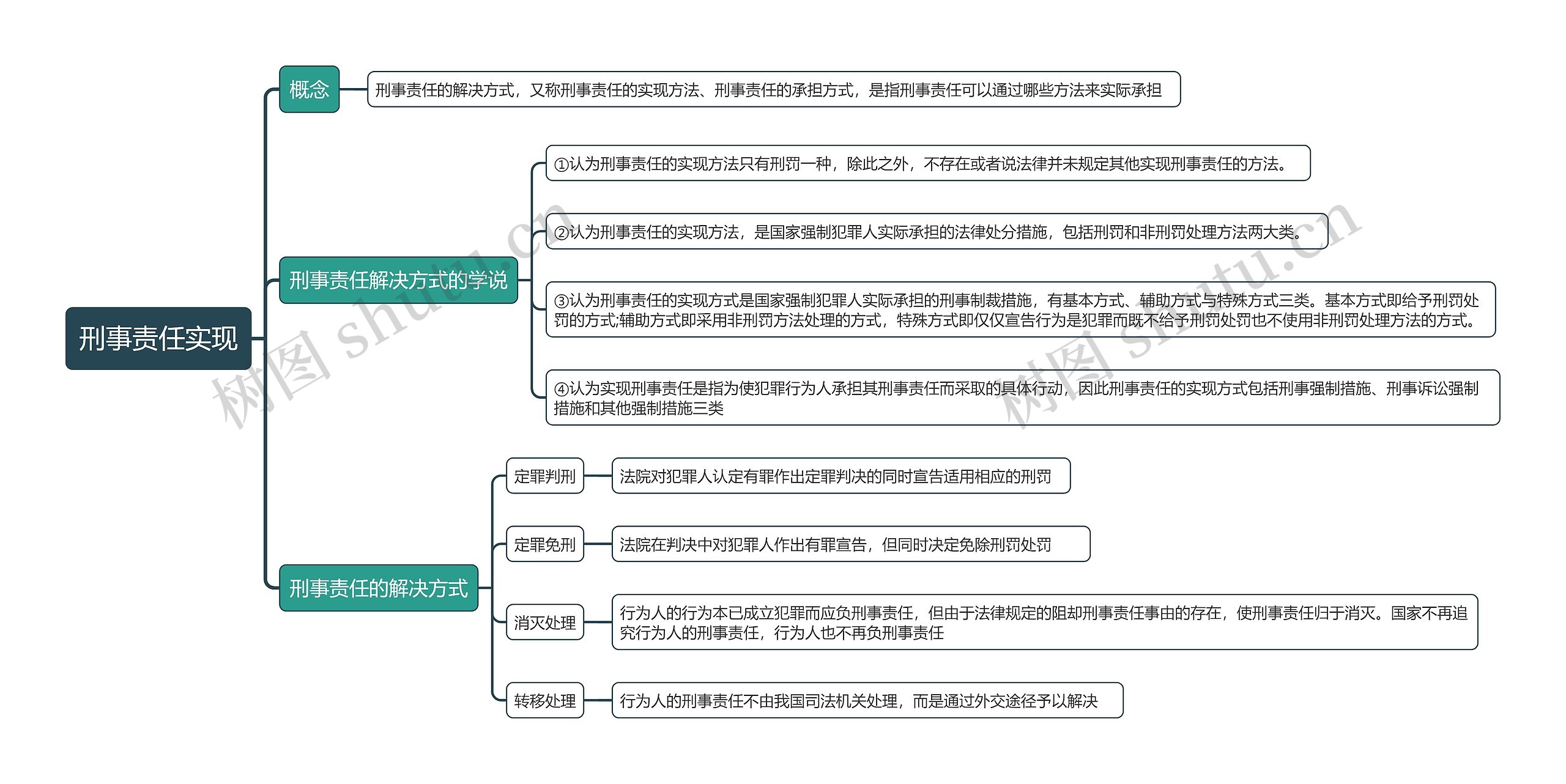 刑事责任实现思维导图