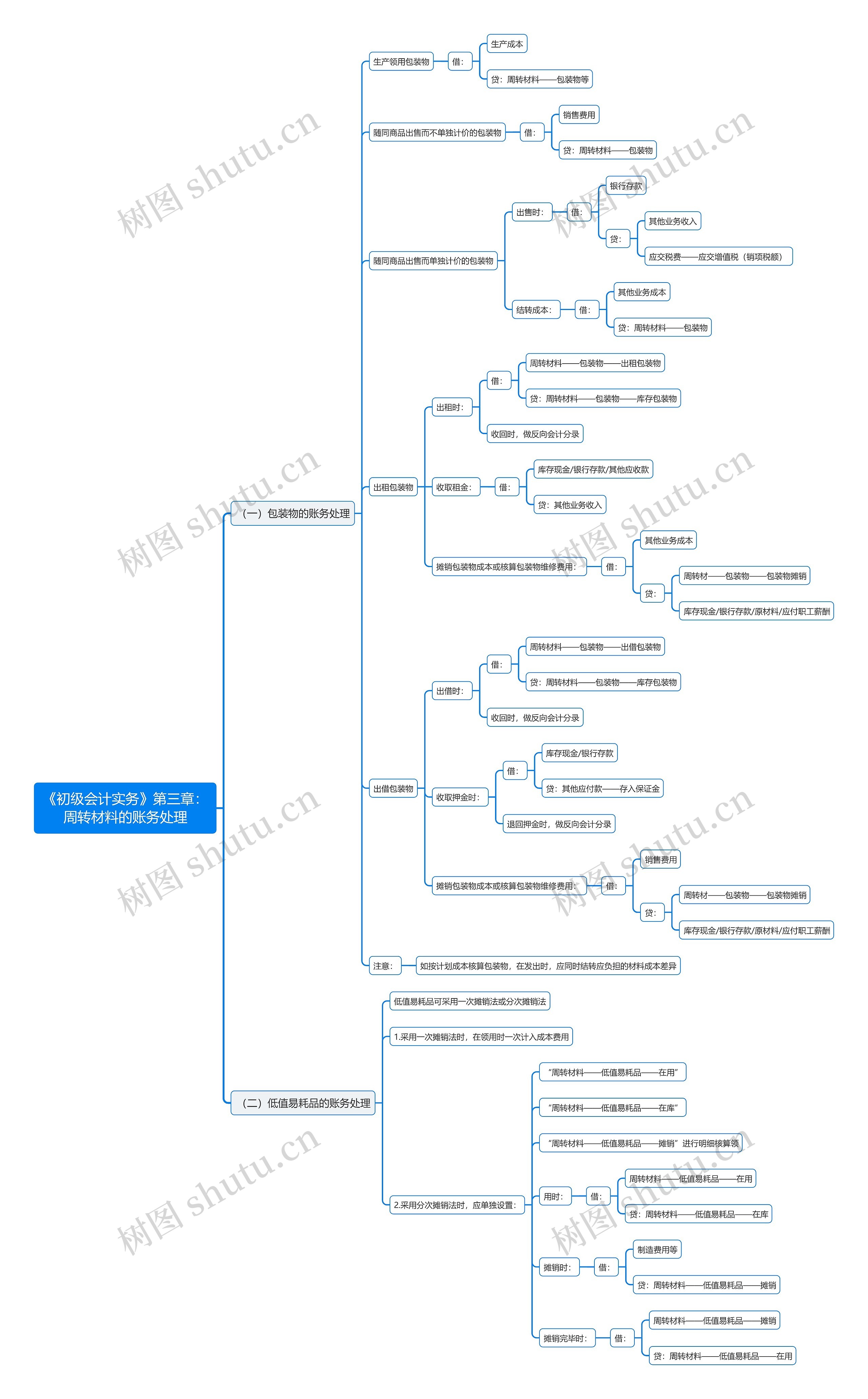 《初级会计实务》第三章：周转材料的账务处理思维导图