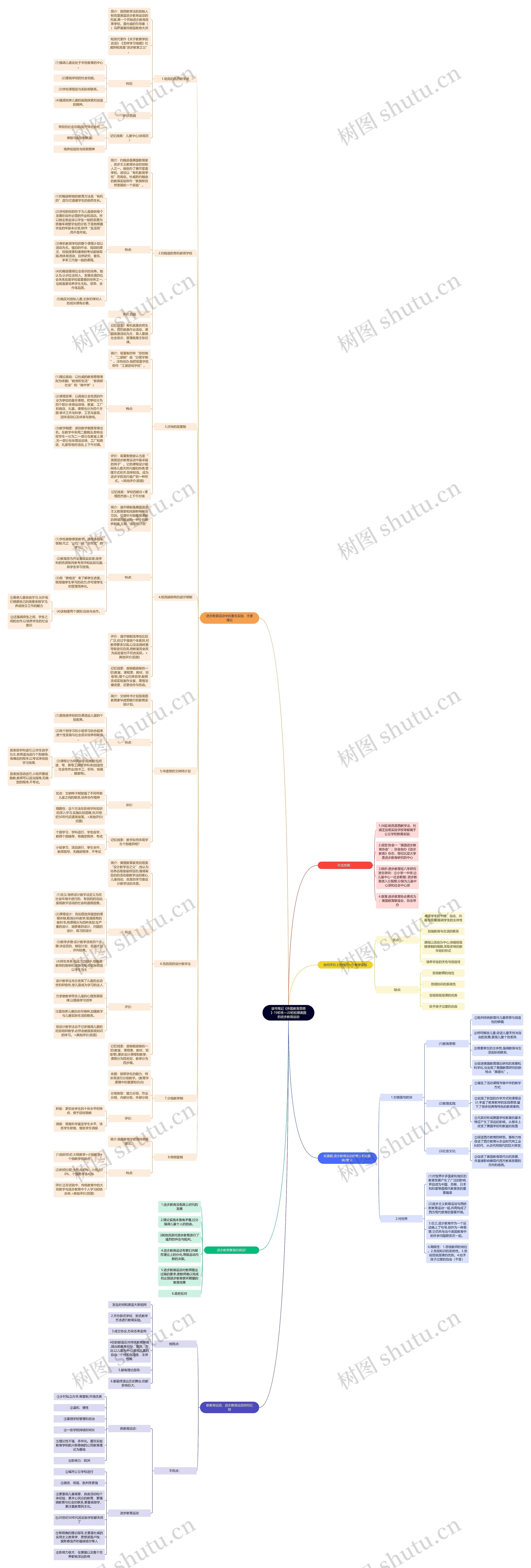 读书笔记《外国教育思想》19初末—20初前期美国的进步教育运动思维导图高清图 读书笔记《外国教育思想》19初末—20初前期美国的进步教育运动思维导图