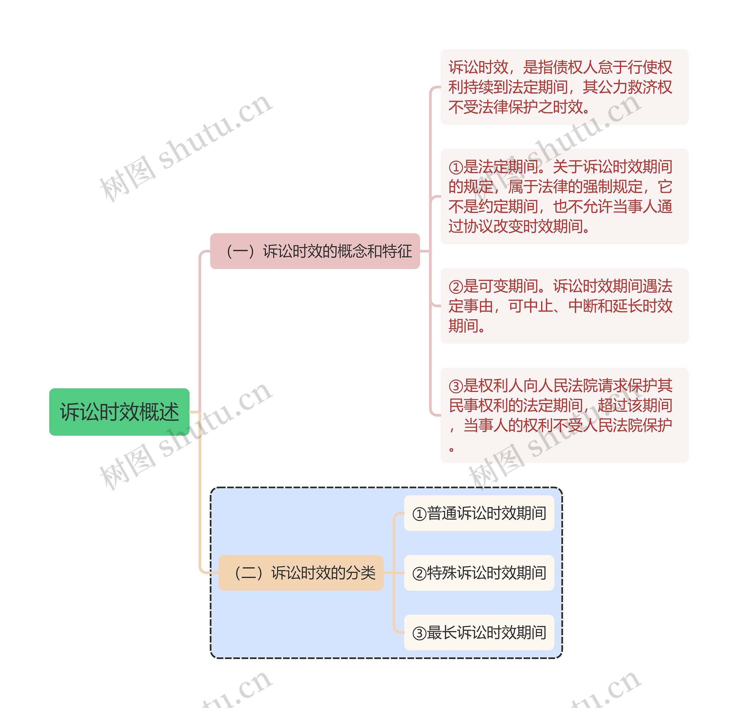 民法知识诉讼时效思维导图