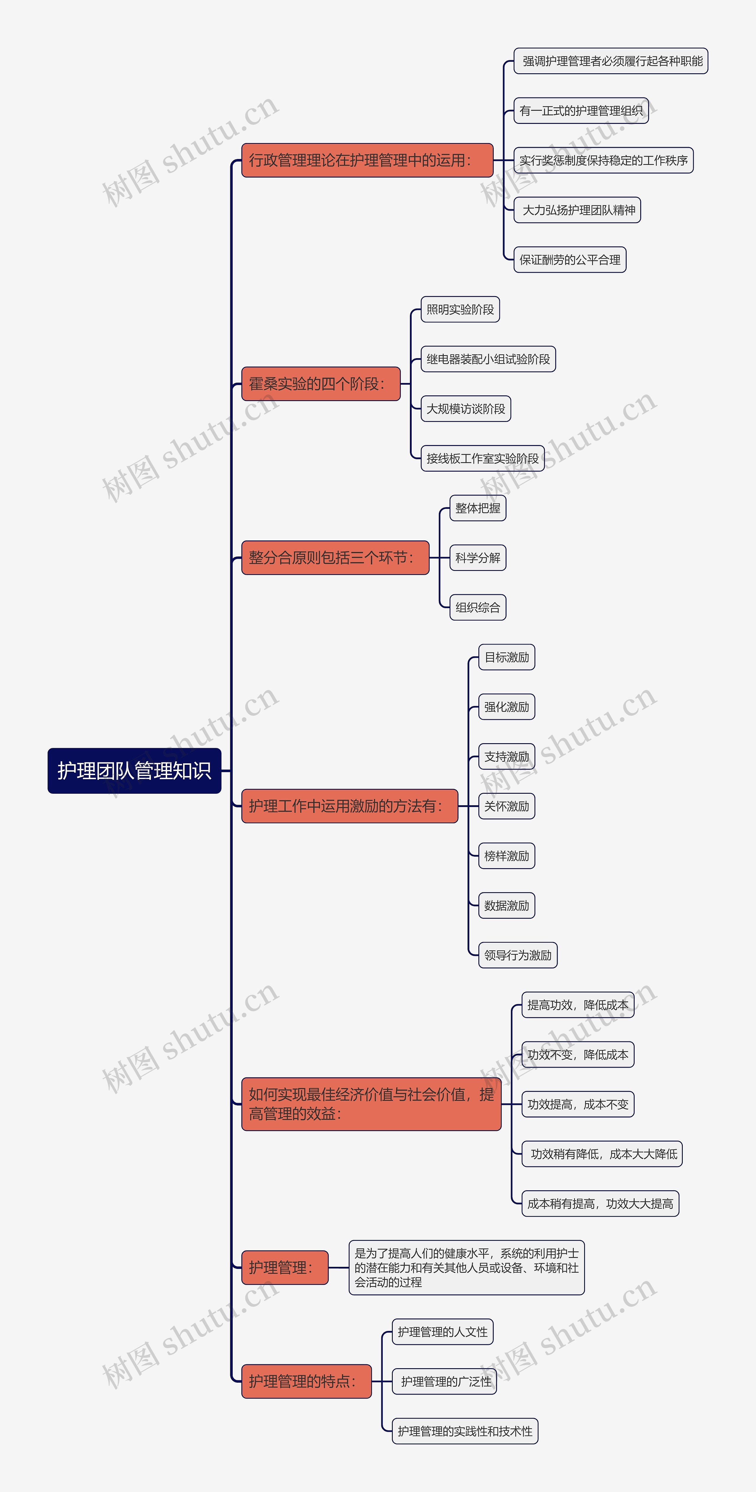 护理团队管理知识