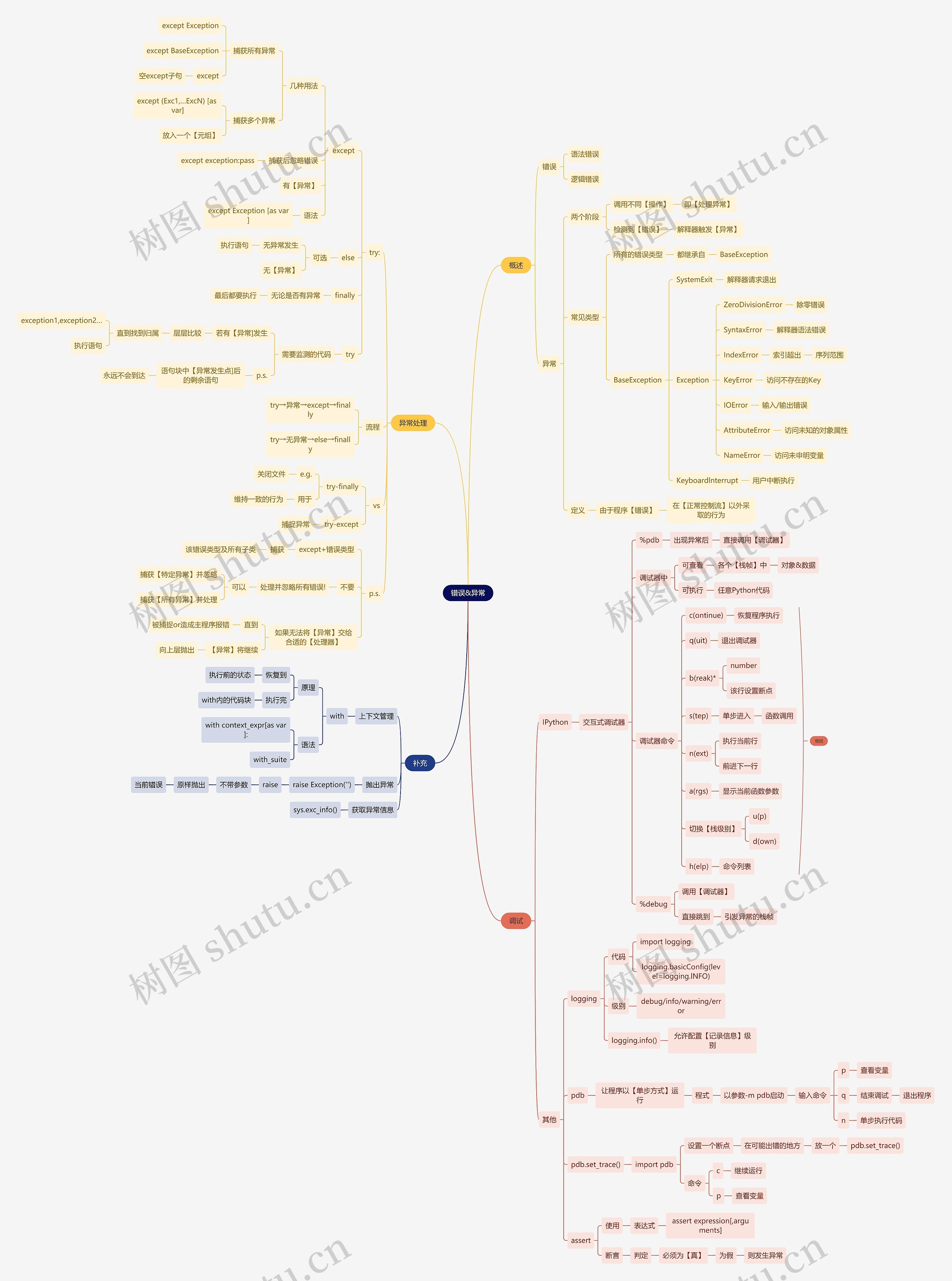 互联网错误&异常思维导图