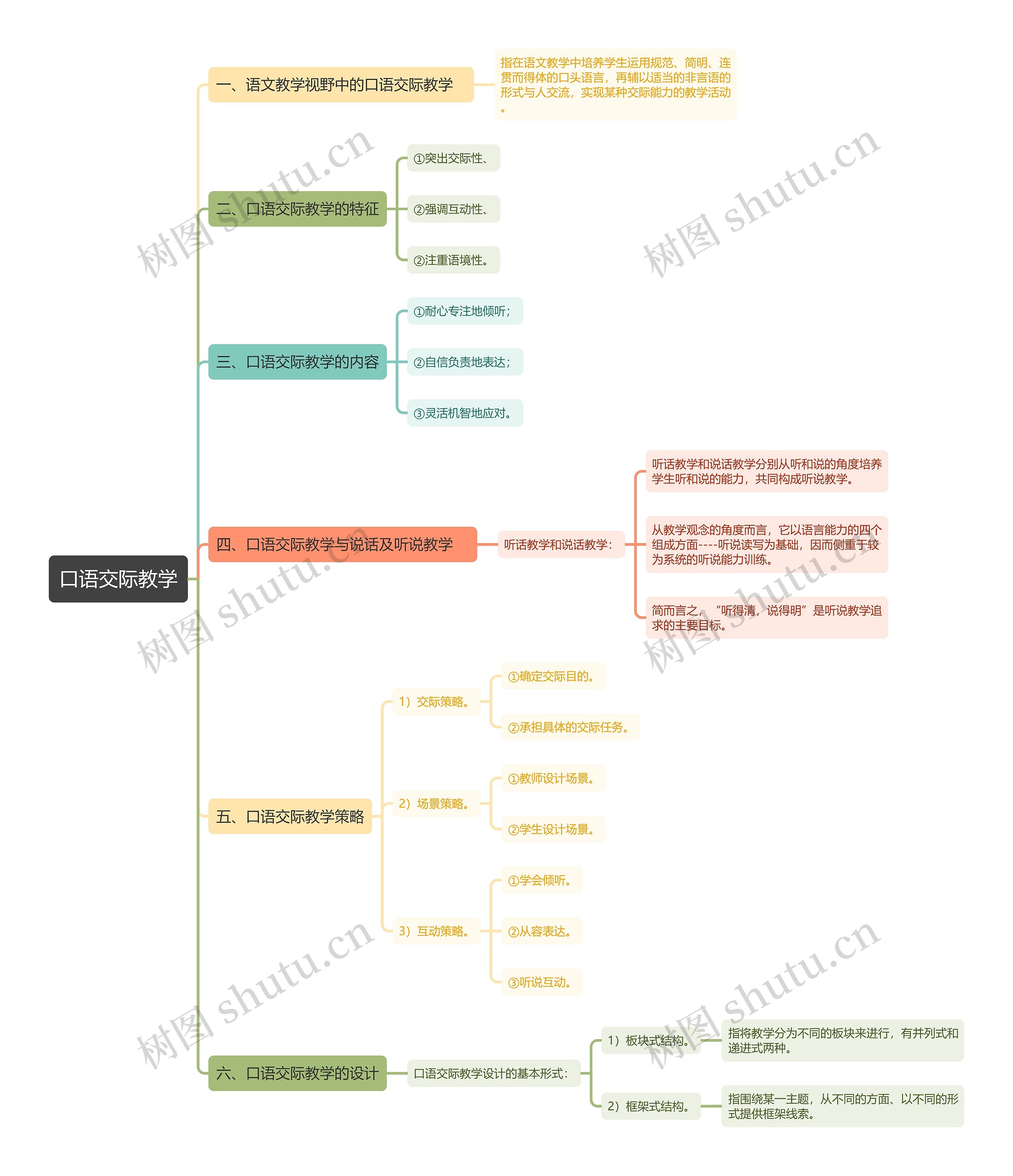 口语交际教学思维导图
