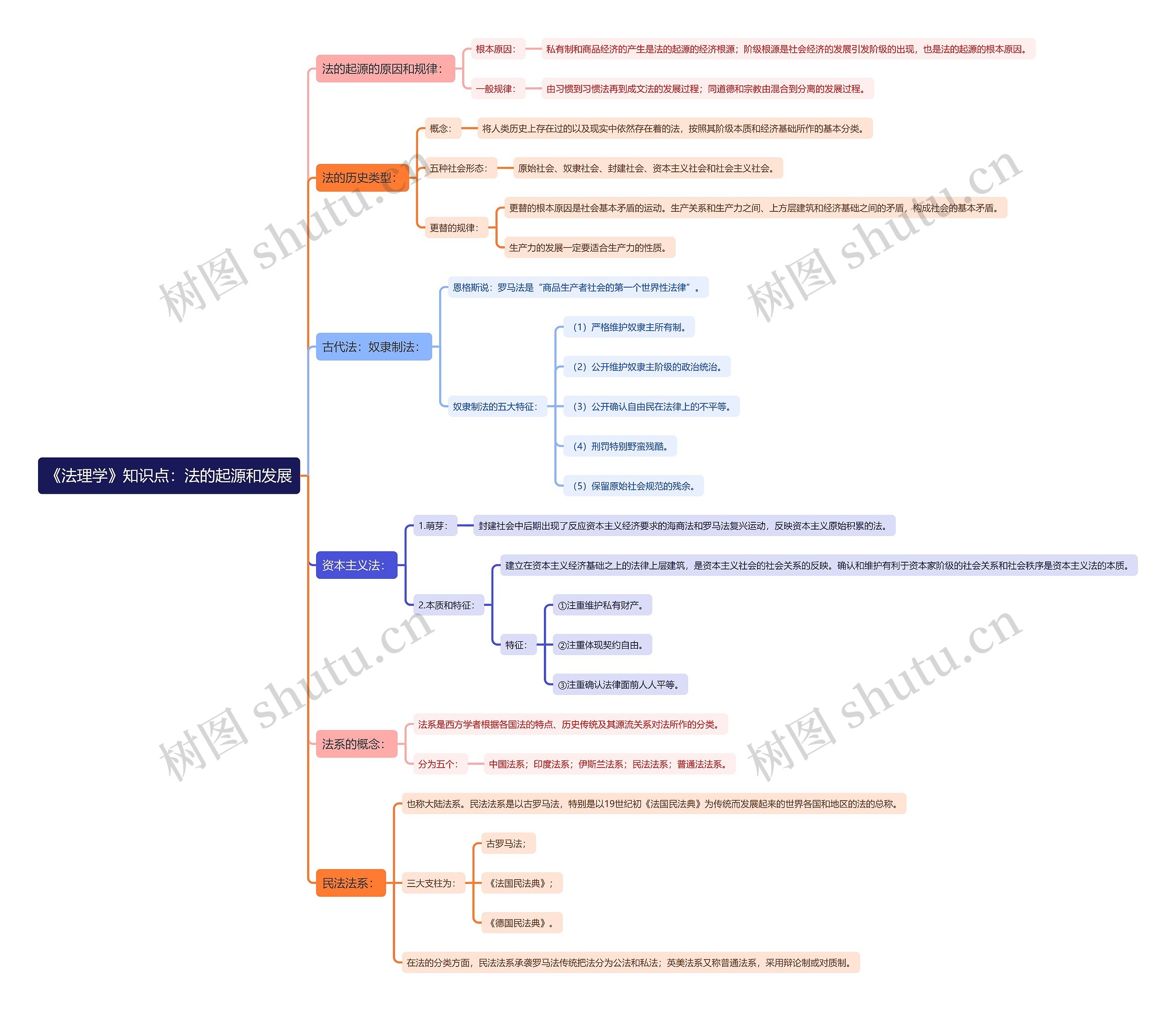 《法理学》知识点:法的起源和发展思维导图高清图 《法理学》知识点:法的起源和发展思维导图
