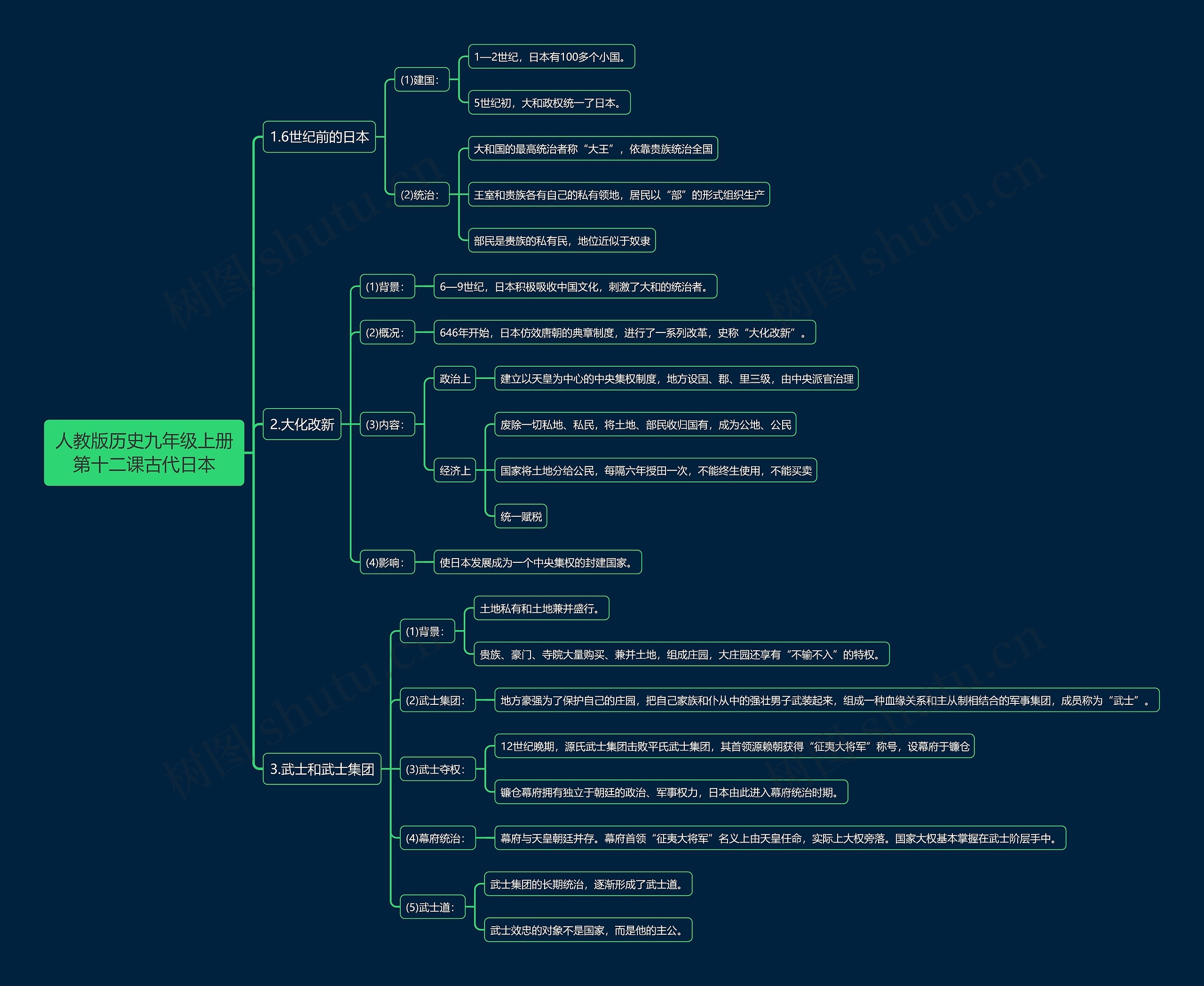 人教版历史九年级上册第十二课古代日本思维导图