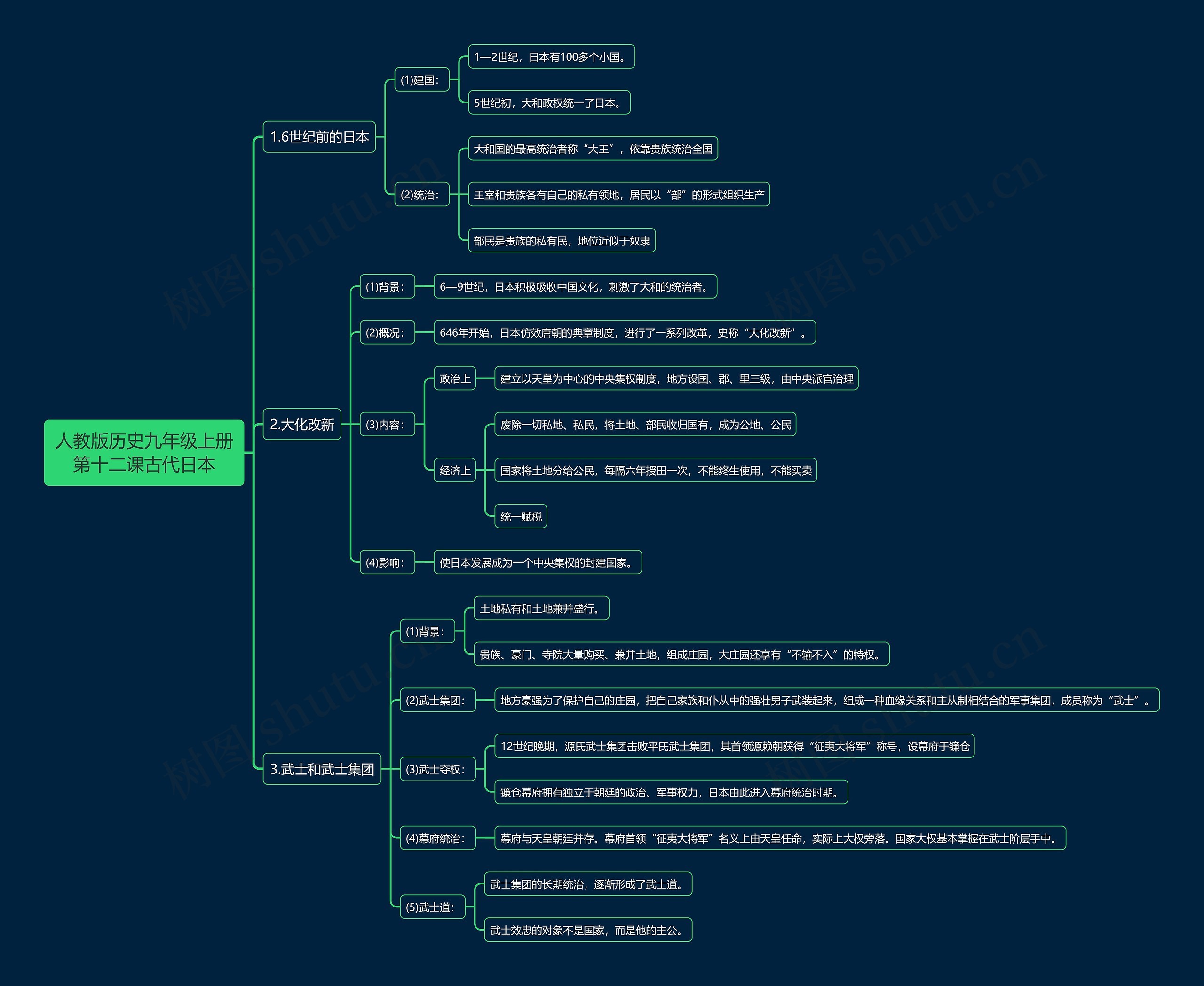 人教版历史九年级上册第十二课古代日本思维导图高清图 人教版历史九年级上册第十二课古代日本思维导图