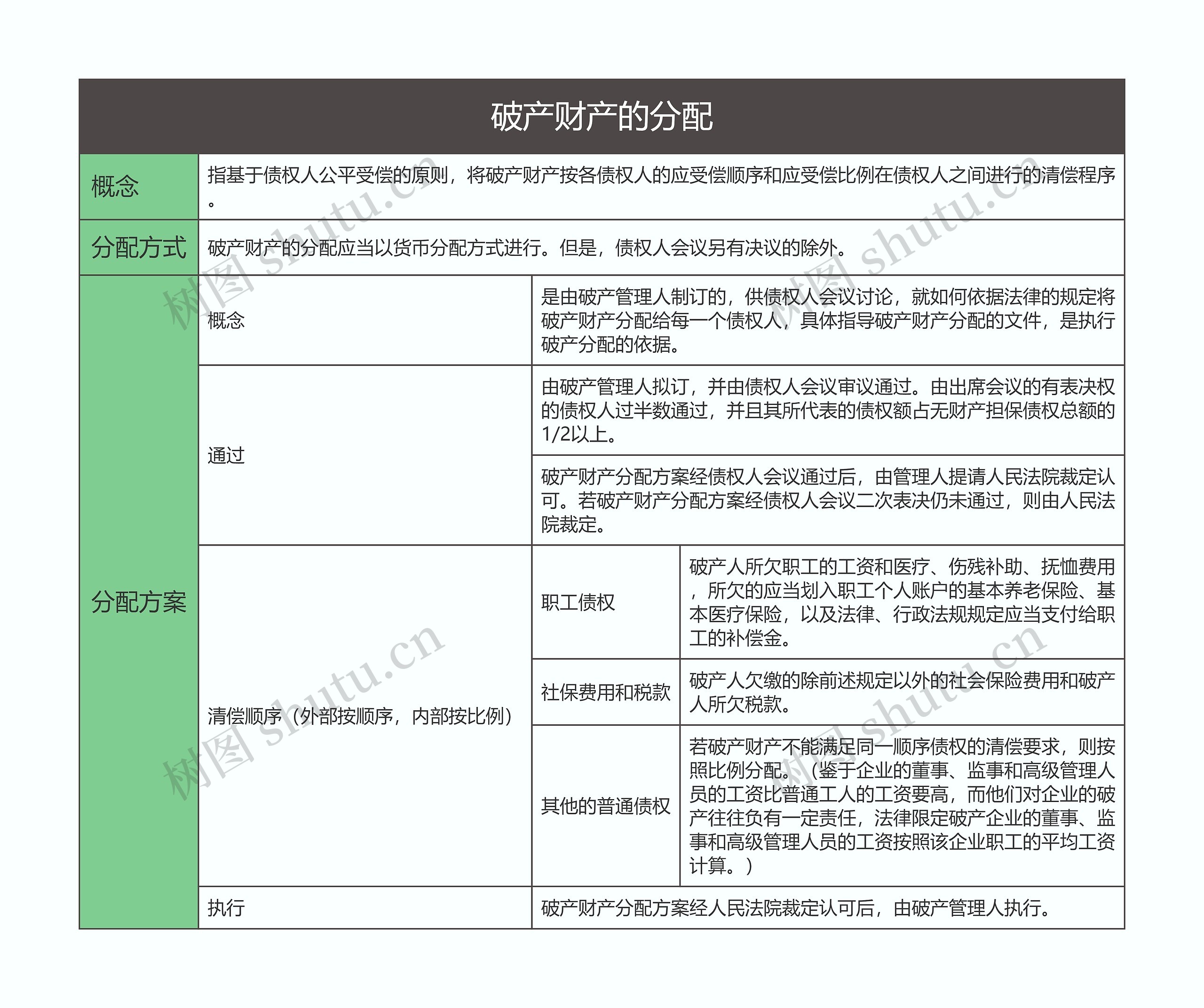 商法  破产财产的分配思维导图