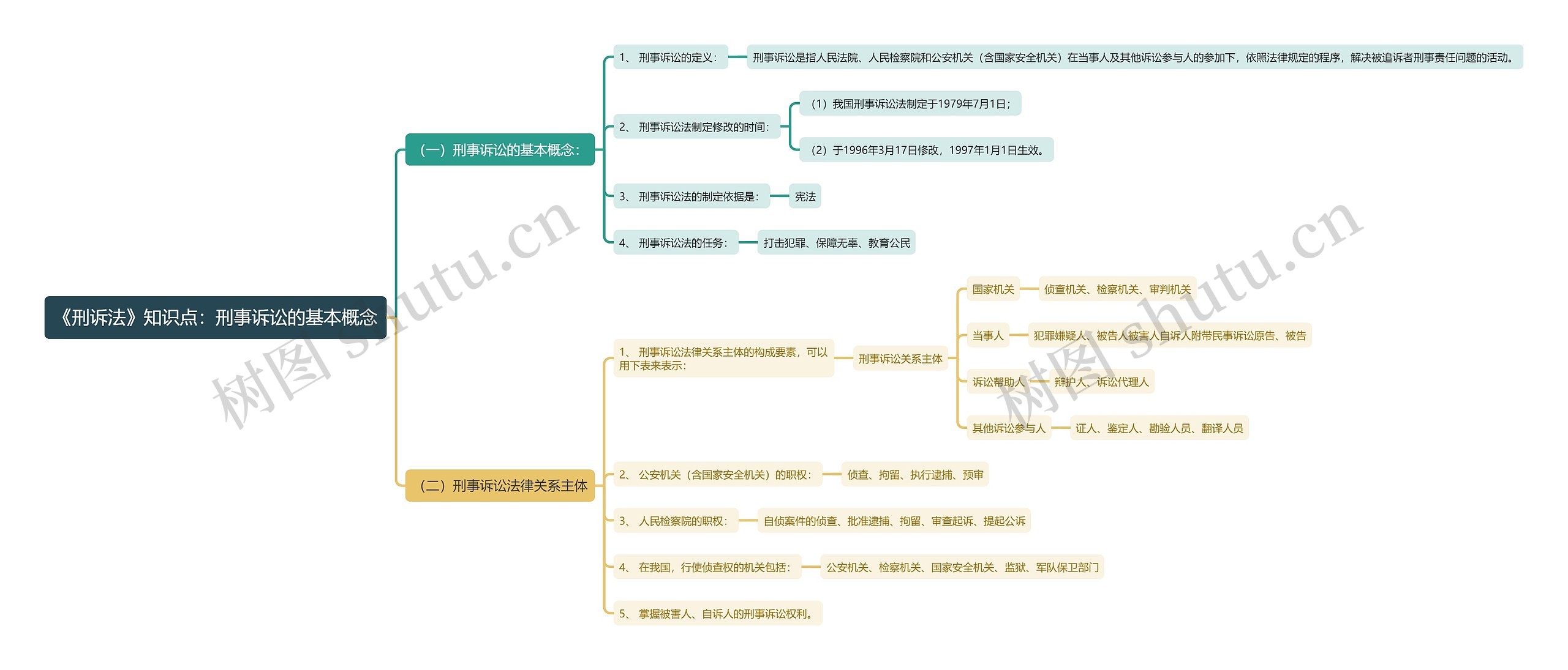 《刑诉法》知识点：刑事诉讼的基本概念思维导图