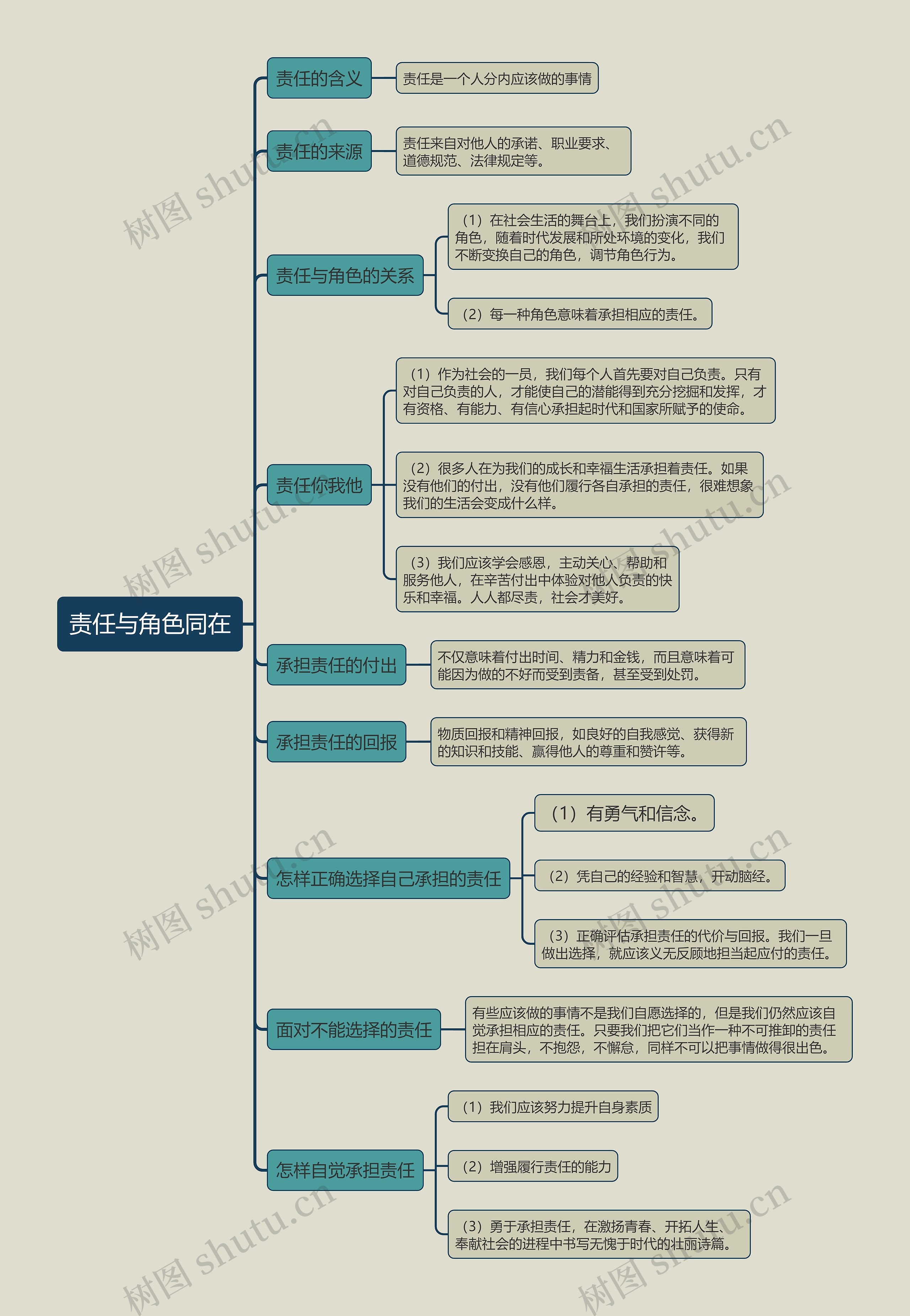八年级上册政治责任与角色同在的思维导图