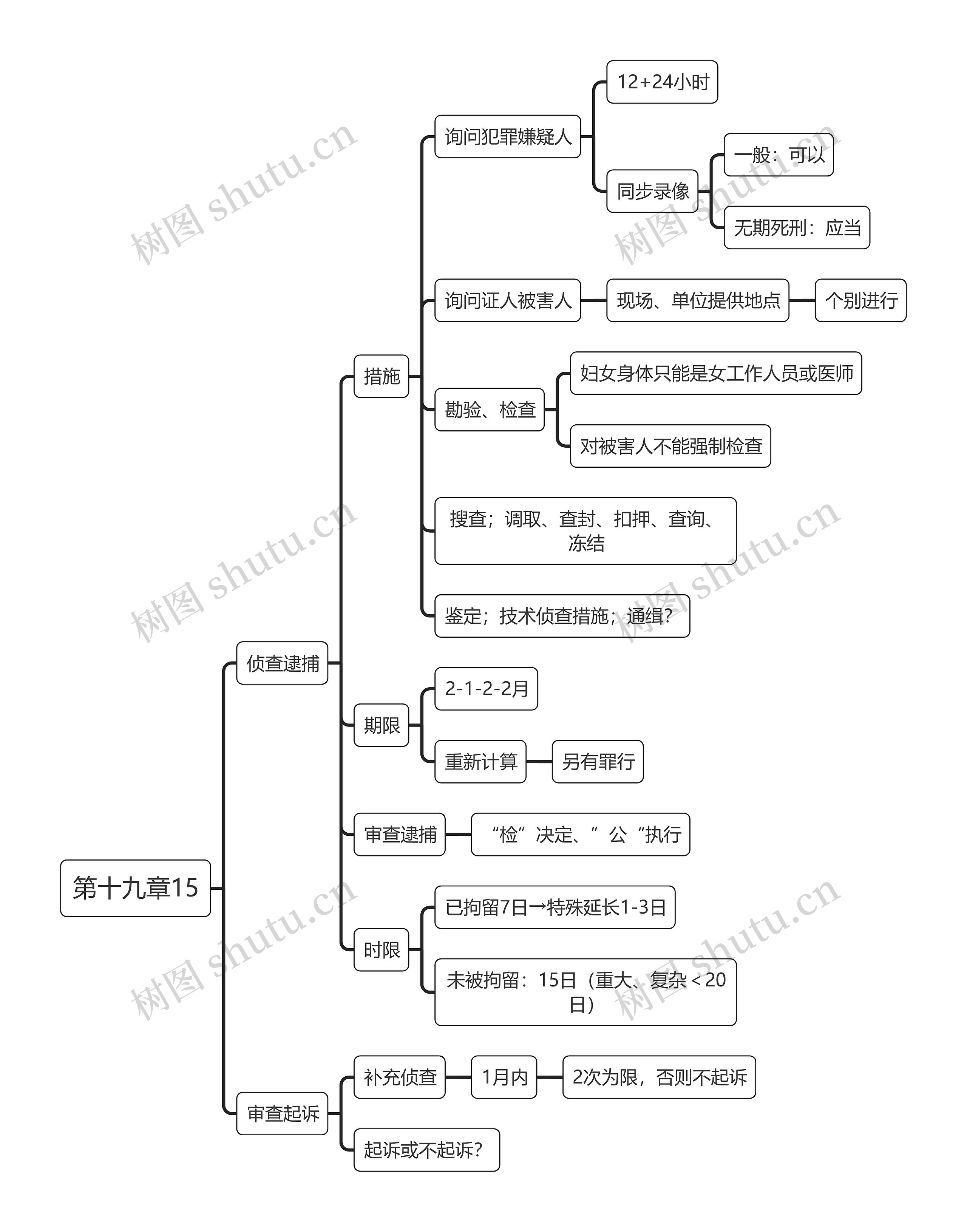 税法第十九章15节思维导图