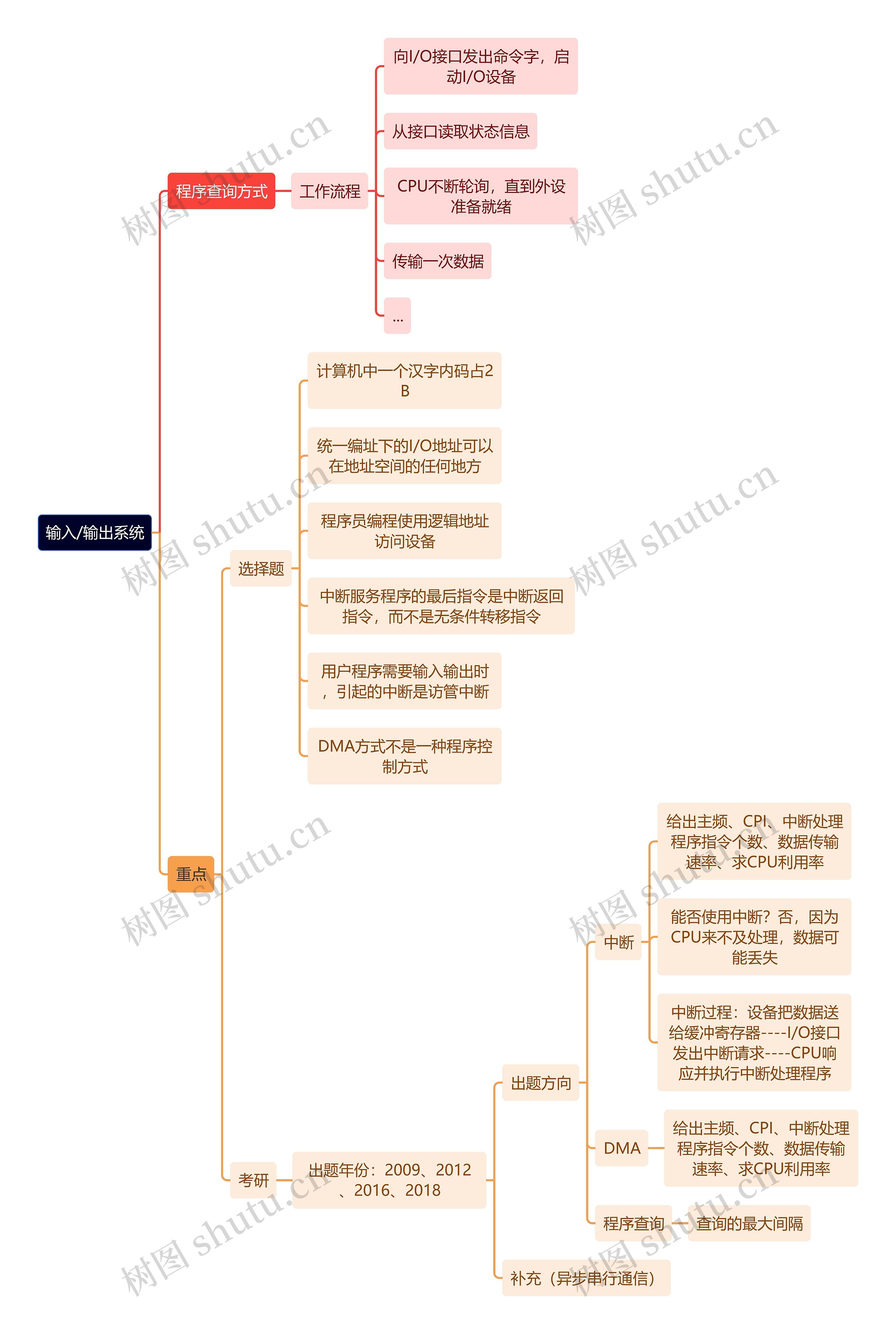 计算机理论知识输入/输出系统思维导图