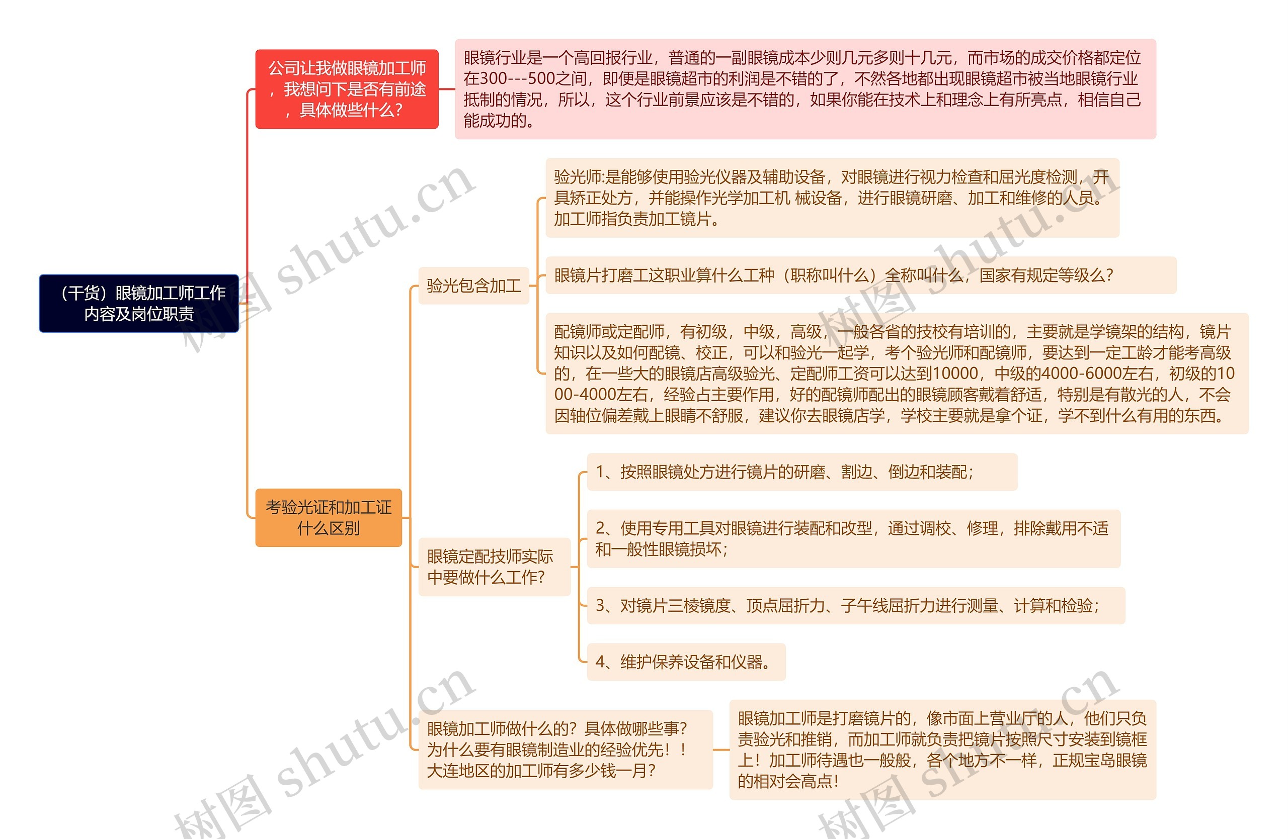 （干货）眼镜加工师工作内容及岗位职责思维导图