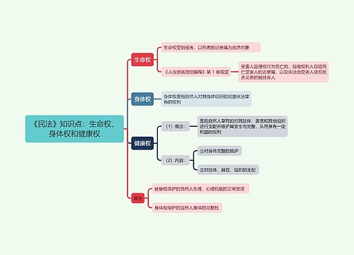 《民法》知识点：生命权、身体权和健康权思维导图