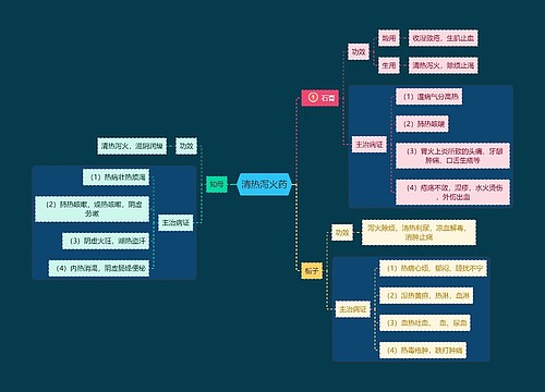 医学知识清热泻火药思维导图