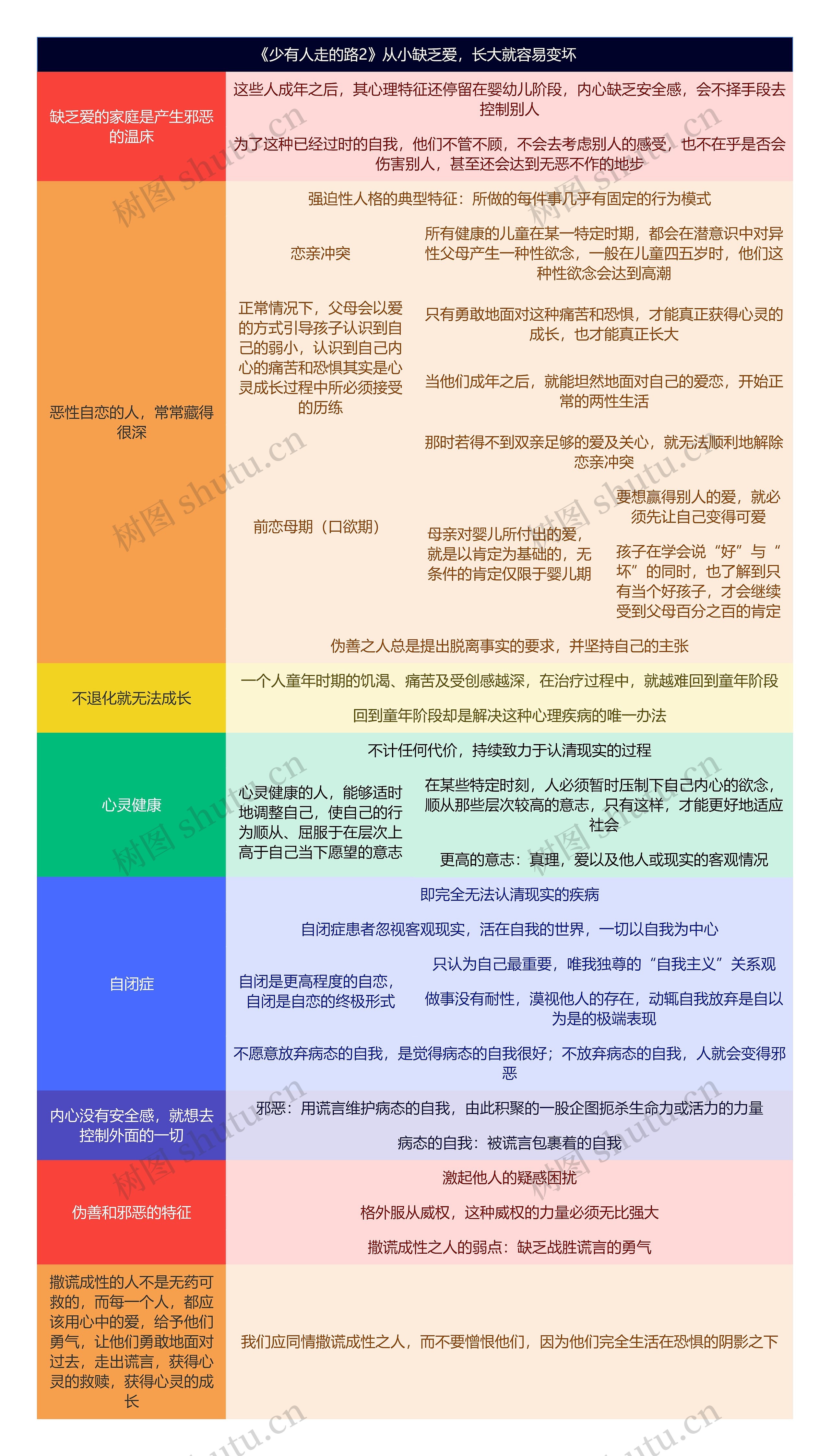 《少有人走的路2》从小缺乏爱，长大就容易变坏思维导图