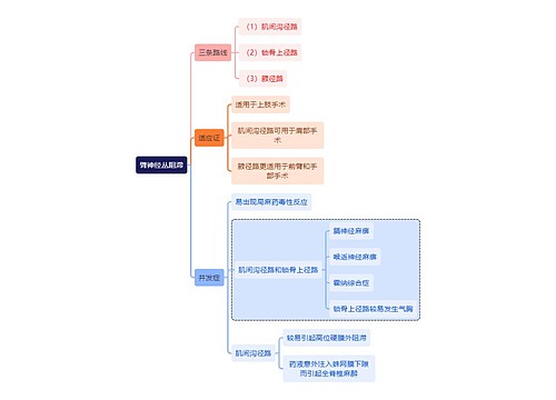 医学知识臂神经丛阻滞思维导图